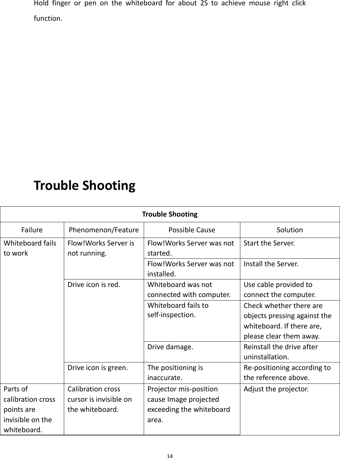 14Holdfingerorpenonthewhiteboardforabout2Stoachievemouserightclickfunction.TroubleShootingTroubleShootingFailurePhenomenon/Feature PossibleCauseSolutionFlow!WorksServerwasnotstarted.StarttheServer.Flow!WorksServerisnotrunning.Flow!WorksServerwasnotinstalled.InstalltheServer.Whiteboardwasnotconnectedwithcomputer.Usecableprovidedtoconnectthecomputer.Whiteboardfailstoself‐inspection.Checkwhetherthereareobjectspressingagainstthewhiteboard.Ifthereare,pleaseclearthemaway.Driveiconisred.Drivedamage.Reinstallthedriveafteruninstallation.WhiteboardfailstoworkDriveiconisgreen.Thepositioningisinaccurate.Re‐positioningaccordingtothereferenceabove.Partsofcalibrationcrosspointsareinvisibleonthewhiteboard.Calibrationcrosscursorisinvisibleonthewhiteboard.Projectormis‐positioncauseImageprojectedexceedingthewhiteboardarea.Adjusttheprojector.