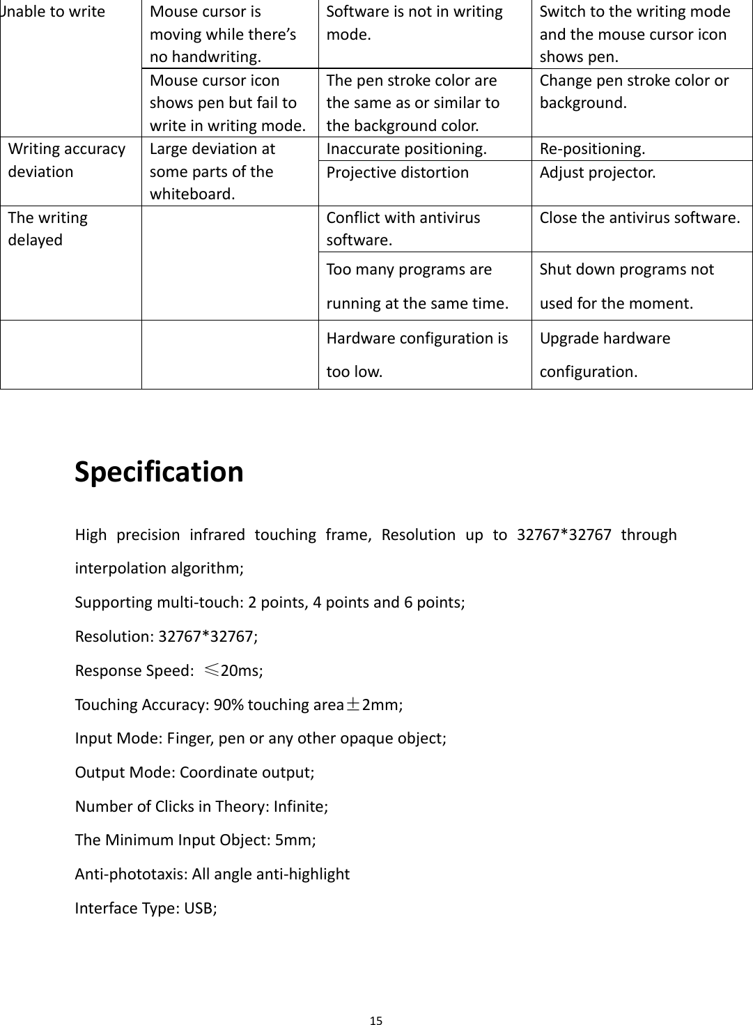 15Mousecursorismovingwhilethere’snohandwriting.Softwareisnotinwritingmode.Switchtothewritingmodeandthemousecursoriconshowspen.UnabletowriteMousecursoriconshowspenbutfailtowriteinwritingmode.Thepenstrokecolorarethesameasorsimilartothebackgroundcolor.Changepenstrokecolororbackground.Inaccuratepositioning.Re‐positioning.WritingaccuracydeviationLargedeviationatsomepartsofthewhiteboard.ProjectivedistortionAdjustprojector.Conflictwithantivirussoftware.Closetheantivirussoftware.ThewritingdelayedToomanyprogramsarerunningatthesametime.Shutdownprogramsnotusedforthemoment.Hardwareconfigurationistoolow.Upgradehardwareconfiguration.SpecificationHighprecisioninfraredtouchingframe,Resolutionupto32767*32767throughinterpolationalgorithm;Supportingmulti‐touch:2points,4pointsand6points;Resolution:32767*32767;ResponseSpeed:≤20ms;TouchingAccuracy:90%touchingarea±2mm;InputMode:Finger,penoranyotheropaqueobject;OutputMode:Coordinateoutput;NumberofClicksinTheory:Infinite;TheMinimumInputObject:5mm;Anti‐phototaxis:Allangleanti‐highlightInterfaceType:USB;
