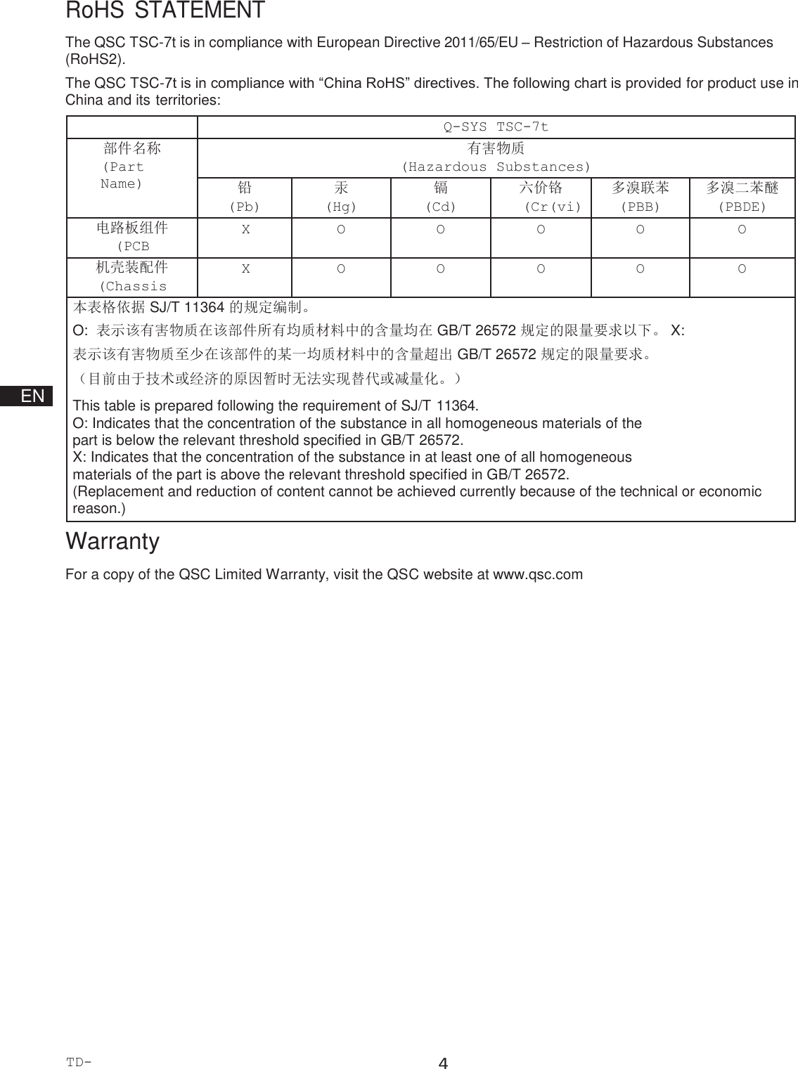 TD-000508-00-B 4  RoHS  STATEMENT The QSC TSC-7t is in compliance with European Directive 2011/65/EU – Restriction of Hazardous Substances (RoHS2). The QSC TSC-7t is in compliance with “China RoHS” directives. The following chart is provided for product use in China and its territories:                     EN         Warranty For a copy of the QSC Limited Warranty, visit the QSC website at www.qsc.com  Q-SYS TSC-7t 部件名称 (Part Name) 有害物质 (Hazardous Substances) 铅 (Pb) 汞 (Hg) 镉 (Cd) 六价铬 (Cr(vi)) 多溴联苯 (PBB) 多溴二苯醚 (PBDE) 电路板组件 (PCB Assemblies) X O O O O O 机壳装配件 (Chassis Assemblies) X O O O O O 本表格依据 SJ/T 11364 的规定编制。 O:  表示该有害物质在该部件所有均质材料中的含量均在 GB/T 26572 规定的限量要求以下。 X:  表示该有害物质至少在该部件的某一均质材料中的含量超出 GB/T 26572 规定的限量要求。 （目前由于技术或经济的原因暂时无法实现替代或减量化。） This table is prepared following the requirement of SJ/T 11364. O: Indicates that the concentration of the substance in all homogeneous materials of the part is below the relevant threshold specified in GB/T 26572. X: Indicates that the concentration of the substance in at least one of all homogeneous materials of the part is above the relevant threshold specified in GB/T 26572. (Replacement and reduction of content cannot be achieved currently because of the technical or economic reason.)  