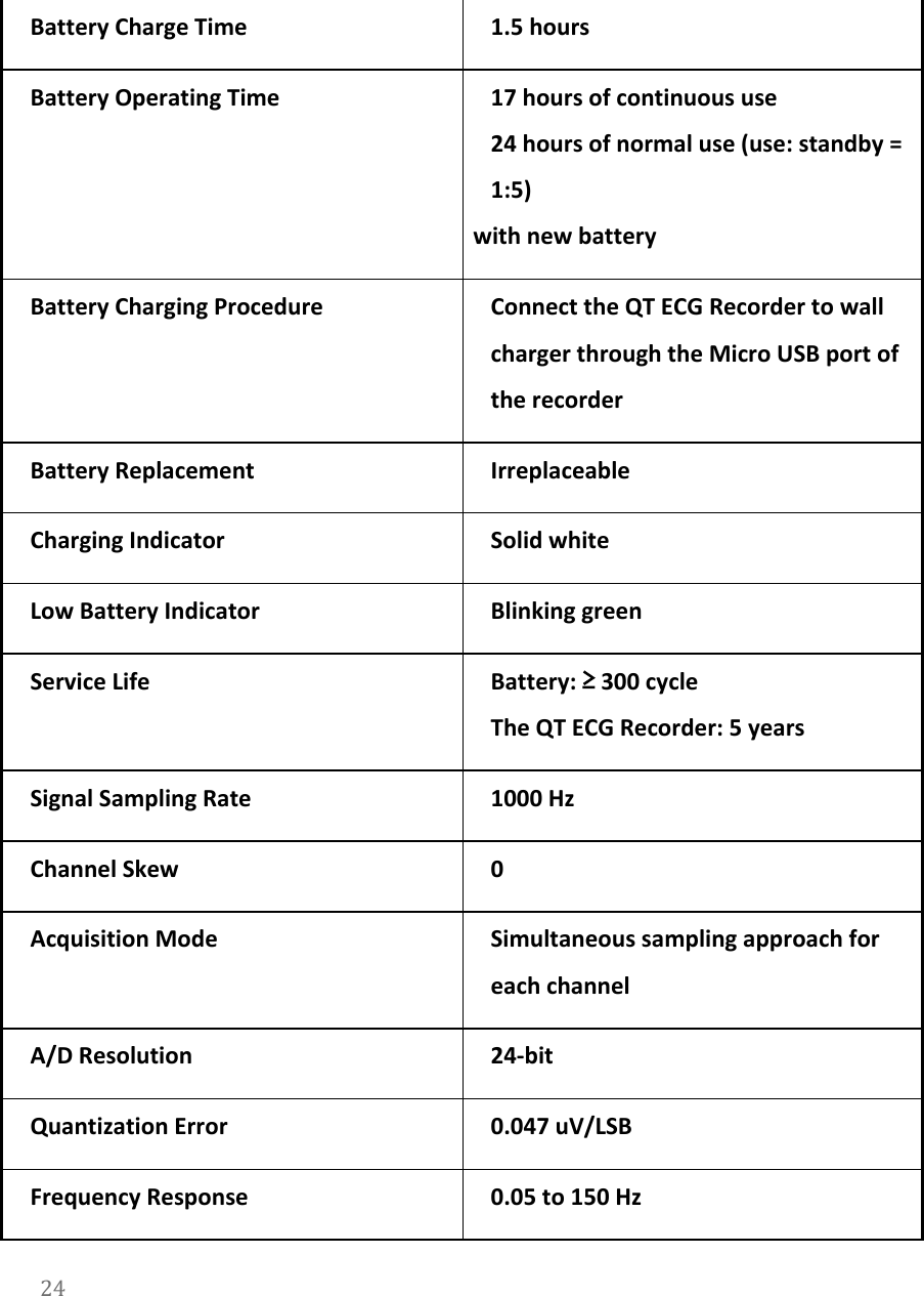   Battery Charge Time 1.5 hours Battery Operating Time 17 hours of continuous use 24 hours of normal use (use: standby = 1:5)  with new battery Battery Charging Procedure Connect the QT ECG Recorder to wall charger through the Micro USB port of the recorder Battery Replacement Irreplaceable Charging Indicator Solid white Low Battery Indicator Blinking green Service Life Battery: &ge; 300 cycle The QT ECG Recorder: 5 years Signal Sampling Rate 1000 Hz Channel Skew 0 Acquisition Mode Simultaneous sampling approach for each channel A/D Resolution 24-bit Quantization Error 0.047 uV/LSB Frequency Response 0.05 to 150 Hz 24  
