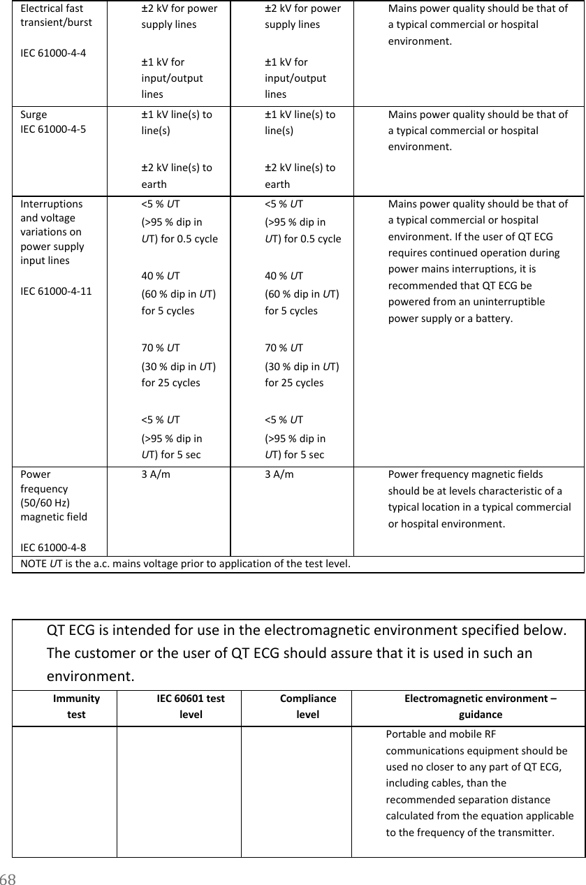   Electrical fast transient/burst  IEC 61000-4-4 &plusmn;2 kV for power supply lines  &plusmn;1 kV for input/output lines &plusmn;2 kV for power supply lines  &plusmn;1 kV for input/output lines Mains power quality should be that of a typical commercial or hospital environment. Surge IEC 61000-4-5 &plusmn;1 kV line(s) to line(s)  &plusmn;2 kV line(s) to earth &plusmn;1 kV line(s) to line(s)  &plusmn;2 kV line(s) to earth Mains power quality should be that of a typical commercial or hospital environment.  Interruptions and voltage variations on power supply input lines  IEC 61000-4-11 <5 % UT (>95 % dip in UT) for 0.5 cycle  40 % UT (60 % dip in UT) for 5 cycles  70 % UT (30 % dip in UT) for 25 cycles  <5 % UT (>95 % dip in UT) for 5 sec <5 % UT (>95 % dip in UT) for 0.5 cycle  40 % UT (60 % dip in UT) for 5 cycles  70 % UT (30 % dip in UT) for 25 cycles  <5 % UT (>95 % dip in UT) for 5 sec Mains power quality should be that of a typical commercial or hospital environment. If the user of QT ECG requires continued operation during power mains interruptions, it is recommended that QT ECG be powered from an uninterruptible power supply or a battery. Power frequency (50/60 Hz) magnetic field  IEC 61000-4-8 3 A/m  3 A/m  Power frequency magnetic fields should be at levels characteristic of a typical location in a typical commercial or hospital environment. NOTE UT is the a.c. mains voltage prior to application of the test level.  QT ECG is intended for use in the electromagnetic environment specified below. The customer or the user of QT ECG should assure that it is used in such an environment. Immunity test IEC 60601 test level Compliance level Electromagnetic environment &ndash; guidance                      Portable and mobile RF communications equipment should be used no closer to any part of QT ECG, including cables, than the recommended separation distance calculated from the equation applicable to the frequency of the transmitter. 68  