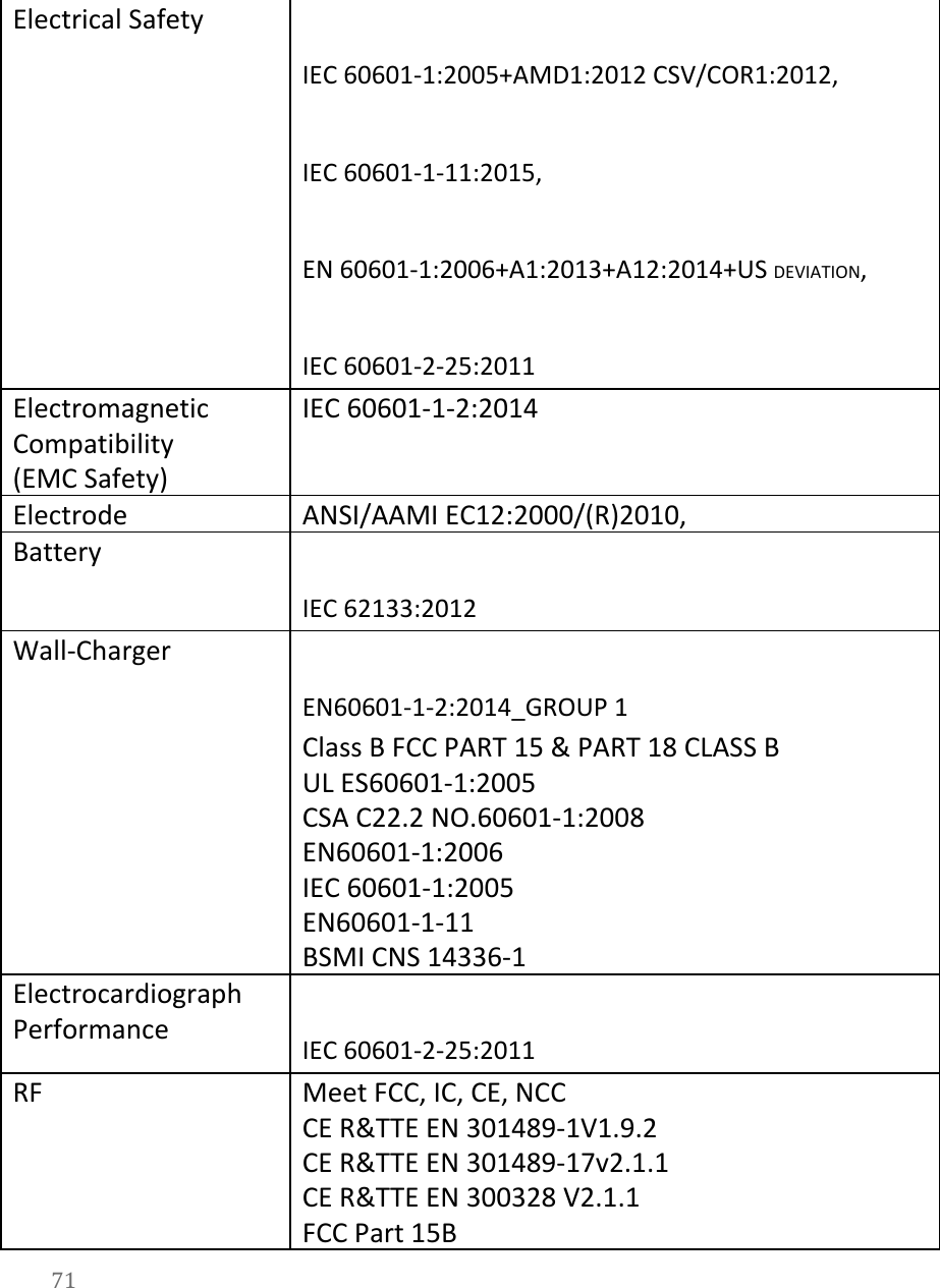   Electrical Safety IEC 60601-1:2005+AMD1:2012 CSV/COR1:2012, IEC 60601-1-11:2015, EN 60601-1:2006+A1:2013+A12:2014+US DEVIATION, IEC 60601-2-25:2011 Electromagnetic Compatibility (EMC Safety) IEC 60601-1-2:2014 Electrode ANSI/AAMI EC12:2000/(R)2010, Battery IEC 62133:2012 Wall-Charger EN60601-1-2:2014_GROUP 1 Class B FCC PART 15 &amp; PART 18 CLASS B UL ES60601-1:2005 CSA C22.2 NO.60601-1:2008 EN60601-1:2006 IEC 60601-1:2005 EN60601-1-11 BSMI CNS 14336-1 Electrocardiograph Performance IEC 60601-2-25:2011 RF Meet FCC, IC, CE, NCC CE R&amp;TTE EN 301489-1V1.9.2 CE R&amp;TTE EN 301489-17v2.1.1 CE R&amp;TTE EN 300328 V2.1.1 FCC Part 15B 71  