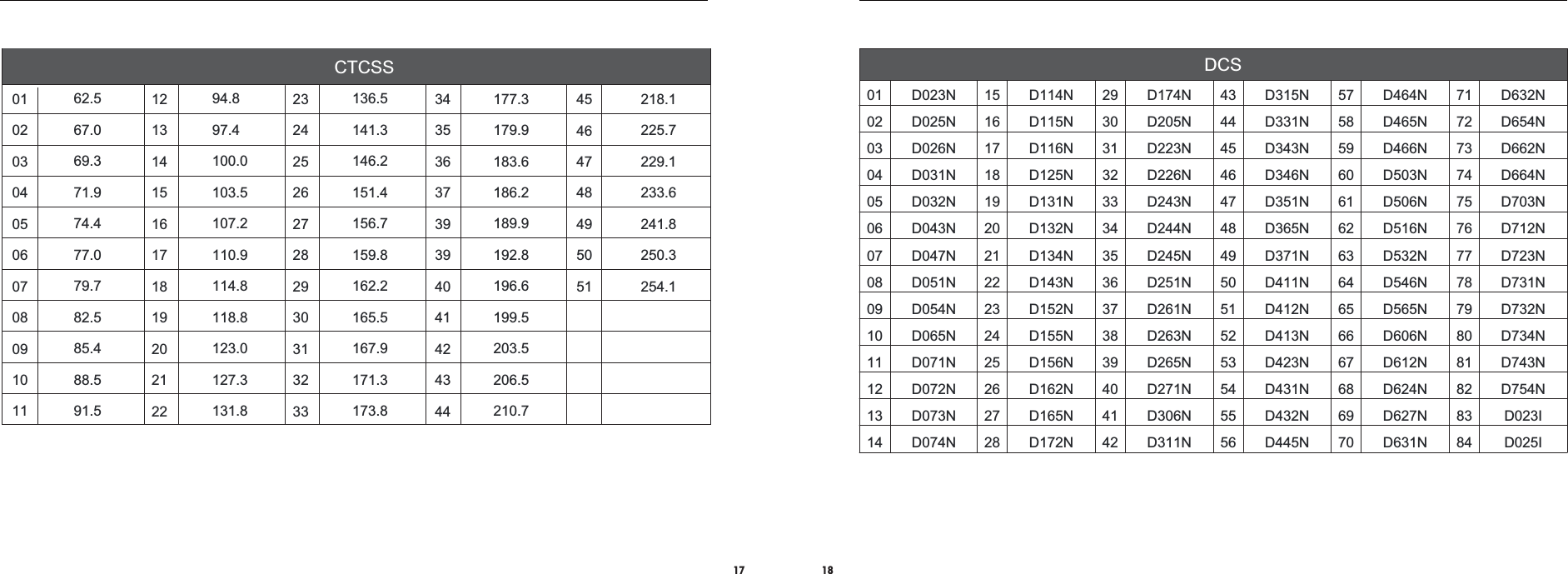 17 18&apos;&amp;6Ӑ丩ᮦ⸷㺞01020304050607080910111213141516171819202122232425262728D114ND115ND116ND125ND131ND132ND134ND143ND152ND155ND156ND162ND165ND172N29303132333435363738394041424344454647484950515253545556D315ND331ND343ND346ND351ND365ND371ND411ND412ND413ND423ND431ND432ND445N5758596061626364656667686970D464ND465ND466ND503ND506ND516ND532ND546ND565ND606ND612ND624ND627ND631N7172737475767778798081828384D632ND654ND662ND664ND703ND712ND723ND731ND732ND734ND743ND754ND023ID025IDCSD023ND025ND026ND031ND032ND043ND047ND051ND054ND065ND071ND072ND073ND074ND174ND205ND223ND226ND243ND244ND245ND251ND261ND263ND265ND271ND306ND311N62.567.069.371.974.477.0 79.7 82.5 85.4 88.5 91.594.8 97.4100.0 103.5 107.2 110.9 114.8 118.8 123.0 127.3131.8 136.5 141.3 146.2151.4 156.7 159.8 162.2 165.5 167.9171.3173.8 177.3 179.9 183.6 186.2189.9 192.8 196.6 199.5203.5 206.5 210.7 218.1 225.7 229.1 233.6 241.8250.3 254.1010203040506070809101123242526272829303132331213141516171819202122343536373939404142434445464748495051CTCSS