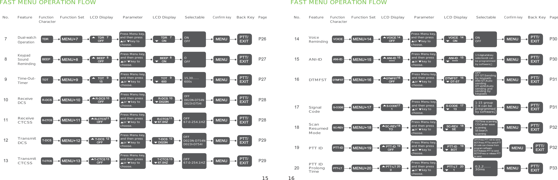 No. FeatureFunctionCharacterrFunction Set LCD Display Parameter LCD DisplayConfirm keySelectable Back KeyPageNo. FeatureFunctionCharacterrFunction Set LCD Display Parameter LCD DisplayConfirm keySelectable Back KeyPageFAST MENU OPERATION FLOW89101112137 P26P27P28P27P28P29P29Dual-watch OperationKeypad Sound RemindingTime-Out-TimerReceive DCSPTT/EXITPTT/EXITPTT/EXITPTT/EXITPTT/EXITPTT/EXITMENUMENUMENUMENUMENUMENUPTT/EXITMENUMENU+7MENU+8MENU+10MENU+11MENU+12MENU+13MENU+9ONOFFOOFFOFFD023N-D754ND023I-D754I15,30……600sOFF67.0-254.1HZOFFD023N-D754ND023I-D754IOFF67.0-254.1HZ7TDROFF8BEEPOFF9TOT1510R-DCSOFF7TDRON8BEEPON9TOT60010R-DCSD023N11R-CTCSOFF12T-DCSOFF13T-CTCSOFF11R-CTCS67.0HZ12T-DCSD023N13T-CTCS67.0HZTDRBEEPTOTR-DCSR-CTCST-DCST-CTCSReceive CTCSSTransmit DCSTransmit CTCSSFAST MENU OPERATION FLOW15161718192014 P30P30P31P31P32P32P33Voice RemindingANI-IDDTMFSTSignal CodePTT/EXITPTT/EXITPTT/EXITPTT/EXITPTT/EXITPTT/EXITMENUMENUMENUMENUMENUMENUPTT/EXITMENUMENU+14MENU+15MENU+17MENU+18MENU+19MENU+20MENU+16ONOFF1-5 d igit arbitrary selection(It can be programmed by software.）1-15 group（It can be programmed by software.）OFFDT-ST:Sending by keypadsANI-ST:Auto sendingDT+ANI:Auto sending and sending by keypadsTO:Time scanningCO:Carrier wave scanningSE:Search scanningOFF:Press PTT not to sendBOT:Press PTTto send.(PTTID code can choose from program softwareEOT:Release PTT to send.BOTH:Press or release PTT to send.0,1,2……30ms14VOICEOFF15ANI-ID*****16DTMFSTOFF17S-CODE114VOICEON15ANI-ID*****16DTMFSTDT-ST17S-CODE1318SC-REVTO19PTT-IDOFF20PTT-LT018SC-REVSE19PTT-IDBOT20PTT-LT1VOICEANI-IDDTMFSTS-CODESC-REVPTT-IDPTT-LTScan Resumed ModePTT IDPTT ID Prolong TimePress Menu key,and then press    or    key to choose.Press Menu key,and then press    or    key to choose.Press Menu key,and then press    or    key to choose.Press Menu key,and then press    or    key to choose.Press Menu key,and then press    or    key to choose.Press Menu key,and then press    or    key to choose.Press Menu key,and then press    or    key to choose.Press Menu key,and then press    or    key to choose.Press Menu key,and then press    or    key to choose.Press Menu key,and then press    or    key to choose.Press Menu key,and then press    or    key to choose.Press Menu key,and then press    or    key to choose.Press Menu key,and then press    or    key to choose.Press Menu key,and then press    or    key to choose.15 16