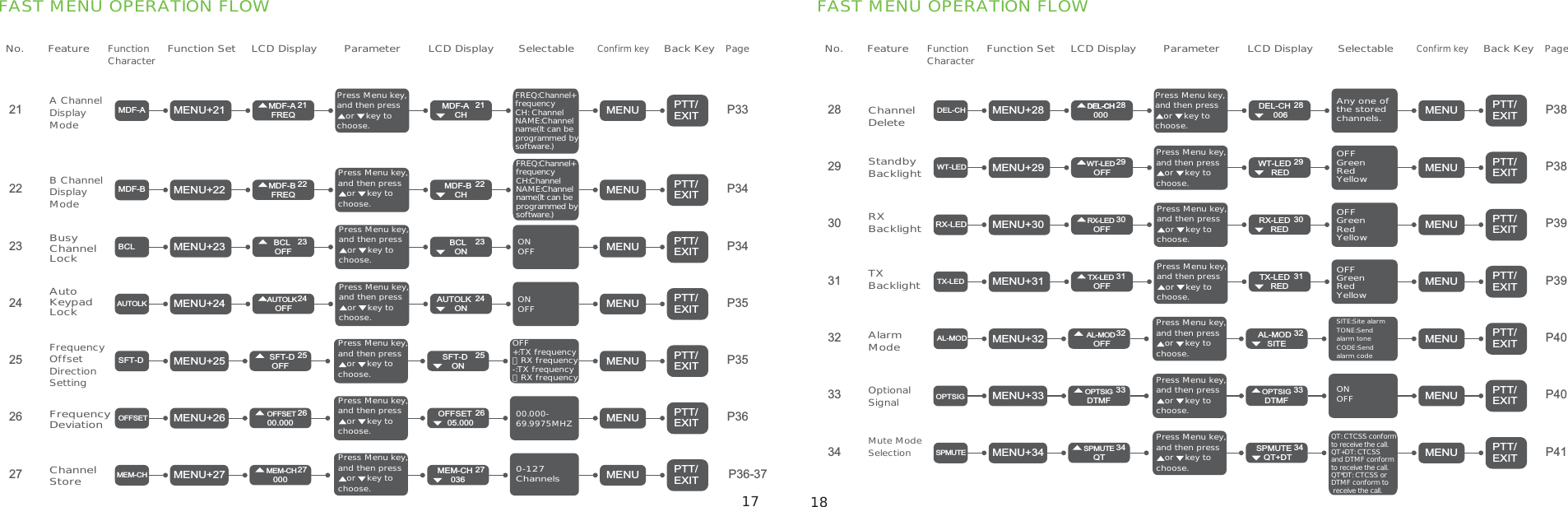 No. FeatureFunctionCharacterrFunction Set LCD Display Parameter LCD DisplayConfirm keySelectable Back KeyPageNo. FeatureFunctionCharacterrFunction Set LCD Display Parameter LCD DisplayConfirm keySelectable Back KeyPageFAST MENU OPERATION FLOW22232425262721 P33P34P35P34P35P36P36-37A Channel Display ModeB Channel Display ModeBusy Channel LockAuto Keypad LockPTT/EXITPTT/EXITPTT/EXITPTT/EXITPTT/EXITPTT/EXITMENUMENUMENUMENUMENUMENUPTT/EXITMENUMENU+21MENU+22MENU+24MENU+25MENU+26MENU+27MENU+23FREQ:Channel+ frequencyCH: ChannelNAME:Channel name(It can be programmed by software.)FREQ:Channel+ frequencyCH:ChannelNAME:Channel name(It can be programmed by software.)ONOFFONOFFOFF+:TX frequency ＞RX frequency-:TX frequency＜RX frequency00.000-69.9975MHZ0-127 Channels21MDF-AFREQ22MDF-BFREQ23BCLOFF24AUTOLKOFF21MDF-ACH22MDF-BCH23BCLON24AUTOLKON25SFT-DOFF26OFFSET00.00027MEM-CH00025SFT-DON26OFFSET  05.00027MEM-CH036MDF-AMDF-BBCLAUTOLKSFT-DOFFSETMEM-CHFrequencyOffset DirectionSettingFrequencyDeviationChannel StoreFAST MENU OPERATION FLOW29303132333428 P38P38P39P39P40P40P41Channel DeleteStandby Backlight RX BacklightTX BacklightPTT/EXITPTT/EXITPTT/EXITPTT/EXITPTT/EXITPTT/EXITMENUMENUMENUMENUMENUMENUPTT/EXITMENUMENU+28MENU+29MENU+31MENU+32MENU+33MENU+34MENU+30Any one of the stored channels.OFFGreenRedYellowOFFGreenRedYellowOFFGreenRedYellowSITE:Site alarmTONE:Send alarm toneCODE:Send alarm codeQT: CTCSS conformto receive the call.QT+DT: CTCSS and DTMF conformto receive the call.QT*DT: CTCSS orDTMF conform to receive the call.28DEL-CHDEL-CH00029WT-LEDOFF30RX-LEDOFF31TX-LEDOFF28DEL-CH00629WT-LEDRED30RX-LEDRED31TX-LEDRED32AL-MODOFF34SPMUTEQT QT+DT32AL-MODSITE34SPMUTEDEL-CHWT-LEDRX-LEDTX-LEDAL-MODSPMUTEAlarm ModeOptionalSignalMute Mode Selection Press Menu key,and then press    or    key to choose.Press Menu key,and then press    or    key to choose.Press Menu key,and then press    or    key to choose.Press Menu key,and then press    or    key to choose.Press Menu key,and then press    or    key to choose.Press Menu key,and then press    or    key to choose.Press Menu key,and then press    or    key to choose.Press Menu key,and then press    or    key to choose.Press Menu key,and then press    or    key to choose.Press Menu key,and then press    or    key to choose.Press Menu key,and then press    or    key to choose.Press Menu key,and then press    or    key to choose.Press Menu key,and then press    or    key to choose.Press Menu key,and then press    or    key to choose. 17 18OPTSIG33OPTSIGDTMF33OPTSIGDTMFONOFF