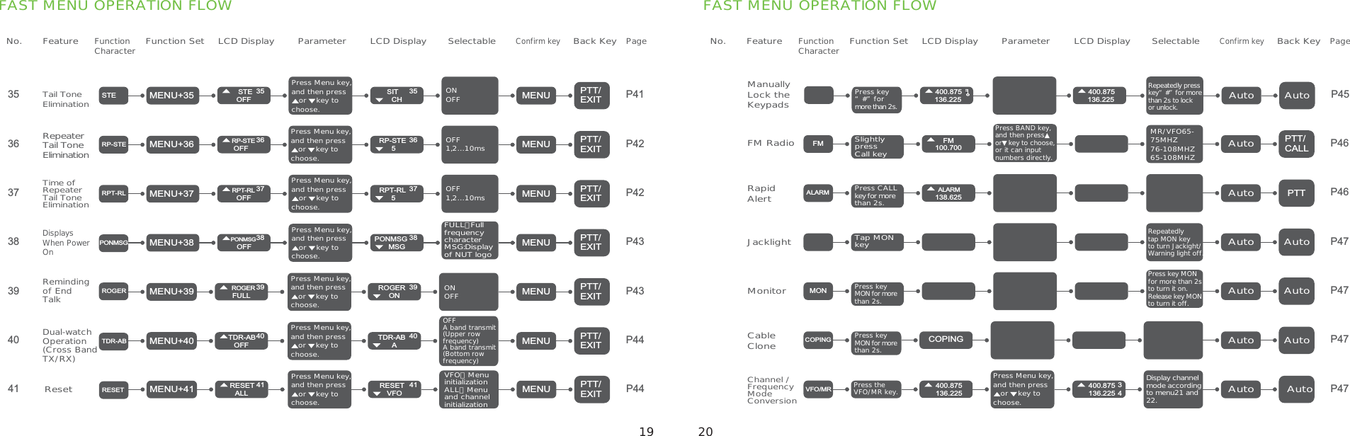 No. FeatureFunctionCharacterrFunction Set LCD Display Parameter LCD DisplayConfirm keySelectable Back KeyPageNo. FeatureFunctionCharacterrFunction Set LCD Display Parameter LCD DisplayConfirm keySelectable Back KeyPageFAST MENU OPERATION FLOW363738394035 P41P42P43P42P43P44P45Tail Tone EliminationRepeater Tail Tone EliminationTime of Repeater Tail Tone EliminationDisplays When Power OnReminding of End TalkPTT/EXITPTT/EXITPTT/EXITPTT/EXITPTT/EXITAutoMENUMENUMENUMENUMENUAutoPTT/EXITMENUMENU+35MENU+36MENU+38MENU+39MENU+40Press key“#”for more than 2s.MENU+37ONOFFOFF1,2…10msFULL：Full frequency characterMSG:Display of NUT logoOFF1,2…10msONOFFRepeatedly press key“#”for more than 2s to lock or unlock.35STEOFF36RP-STEOFF37RPT-RLOFF38PONMSGOFF35SITCH36RP-STE537RPT-RL538PONMSGMSG39ROGERFULL40TDR-ABOFF39ROGERON40TDR-ABASTERP-STERPT-RLPONMSGROGERTDR-ABDual-watchOperation(Cross BandTX/RX) Manually Lock the Keypads400.875136.225400.875136.225FAST MENU OPERATION FLOWP46P46P47P47P47P47FM RadioRapid AlertJacklightMonitorPTT/CALLPTTAutoAutoAutoAutoAutoAutoAutoAutoAutoAutoSlightly pressCall keyPress CALL key for more than 2s.Press key MON for more than 2s.Press key MON for more than 2s.Press the VFO/MR key.Tap MON keyMR/VFO65-75MHZ76-108MHZ65-108MHZPress key MON for more than 2s to turn it on.Release key MON to turn it off.Repeatedly tap MON keyto turn Jackight/Warning light off.Display channel mode according to menu21 and 22.FM100.700ALARM138.625COPING400.875136.225400.875136.225FMALARMMONCOPINGVFO/MRCable CloneChannel /Frequency Mode Conversion34Press Menu key,and then press    or    key to choose.Press Menu key,and then press    or    key to choose.Press Menu key,and then press    or    key to choose.Press Menu key,and then press    or    key to choose.Press Menu key,and then press    or    key to choose.Press Menu key,and then press    or    key to choose.Press Menu key,and then press    or    key to choose.41 P44PTT/EXITMENUMENU+41VFO：Menu initializationALL：Menu and channel initialization41RESETALL41RESETVFORESETResetPress Menu key,and then press    or    key to choose.Press BAND key,and then press▲or▼key to choose, or it can input numbers directly. 19 20OFFA band transmit(Upper rowfrequency)A band transmit(Bottom rowfrequency)