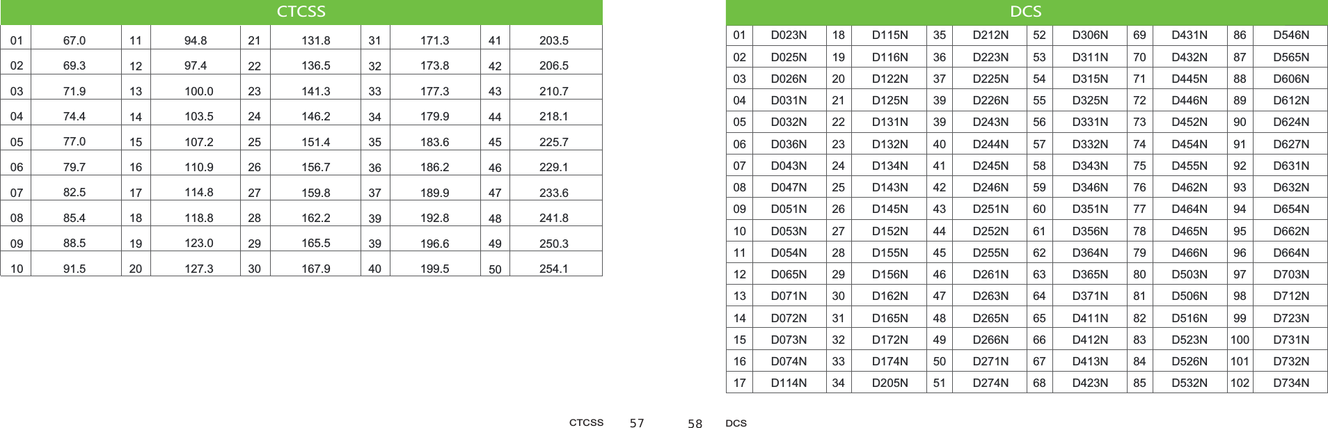 0102030405060708091011121314151617D023ND025ND026ND031ND032ND036ND043ND047ND051ND053ND054ND065ND071ND072ND073ND074ND114N1819202122232425262728293031323334D115ND116ND122ND125ND131ND132ND134ND143ND145ND152ND155ND156ND162ND165ND172ND174ND205N3536373939404142434445464748495051D212ND223ND225ND226ND243ND244ND245ND246ND251ND252ND255ND261ND263ND265ND266ND271ND274N5253545556575859606162636465666768D306ND311ND315ND325ND331ND332ND343ND346ND351ND356ND364ND365ND371ND411ND412ND413ND423N6970717273747576777879808182838485D431ND432ND445ND446ND452ND454ND455ND462ND464ND465ND466ND503ND506ND516ND523ND526ND532N8687888990919293949596979899100101102D546ND565ND606ND612ND624ND627ND631ND632ND654ND662ND664ND703ND712ND723ND731ND732ND734N67.069.371.974.477.079.782.585.488.591.594.897.4100.0103.5107.2110.9114.8118.8123.0127.3131.8136.5141.3146.2151.4156.7159.8162.2165.5167.9171.3173.8177.3179.9183.6186.2189.9192.8196.6199.5203.5206.5210.7218.1225.7229.1233.6241.8250.3254.10102030405060708091021222324252627282930111213141516171819203132333435363739394041424344454647484950CTCSS DCSCTCSS DCS 57 58