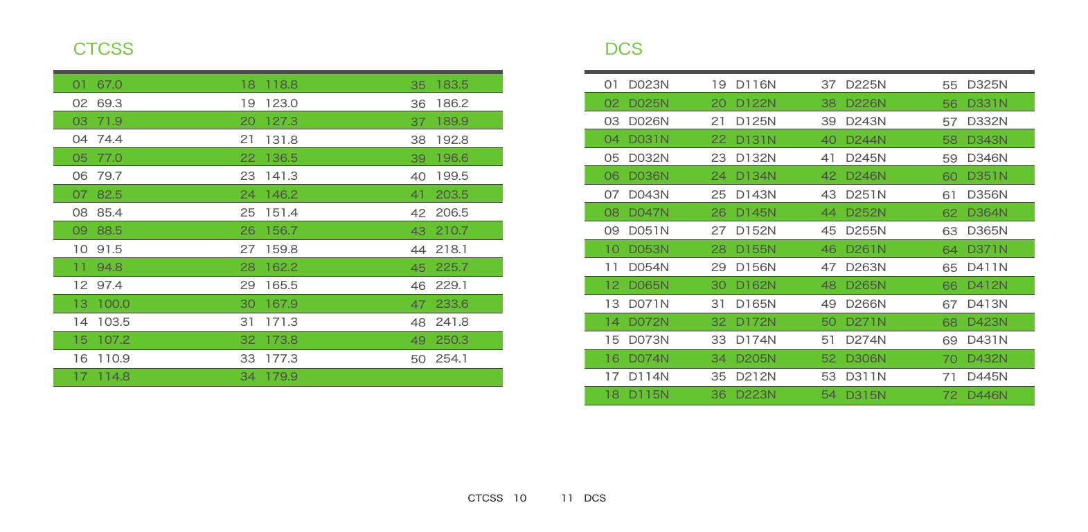 CTCSS   10 11   DCSCTCSS DCS010203040506070809101112131415161767.069.371.974.477.0 79.7 82.5 85.4 88.5 91.5 94.8 97.4100.0103.5107.2110.9114.81819202122232425262728293031323334118.8123.0127.3131.8136.5141.3146.2151.4156.7159.8162.2165.5167.9171.3173.8177.3179.9183.5186.2189.9192.8196.6199.5203.5206.5210.7218.1225.7229.1233.6241.8250.3254.135363738394041424344454647484950010203040506070809101112131415161718D023ND025ND026ND031ND032ND036ND043ND047ND051ND053ND054ND065ND071ND072ND073ND074ND114ND115N192021222324252627282930313233343536D116ND122ND125ND131ND132ND134ND143ND145ND152ND155ND156ND162ND165ND172ND174ND205ND212ND223N373839404142434445464748495051525354D225ND226ND243ND244ND245ND246ND251ND252ND255ND261ND263ND265ND266ND271ND274ND306ND311ND315ND325ND331ND332ND343ND346ND351ND356ND364ND365ND371ND411ND412ND413ND423ND431ND432ND445ND446N555657585960616263646566676869707172