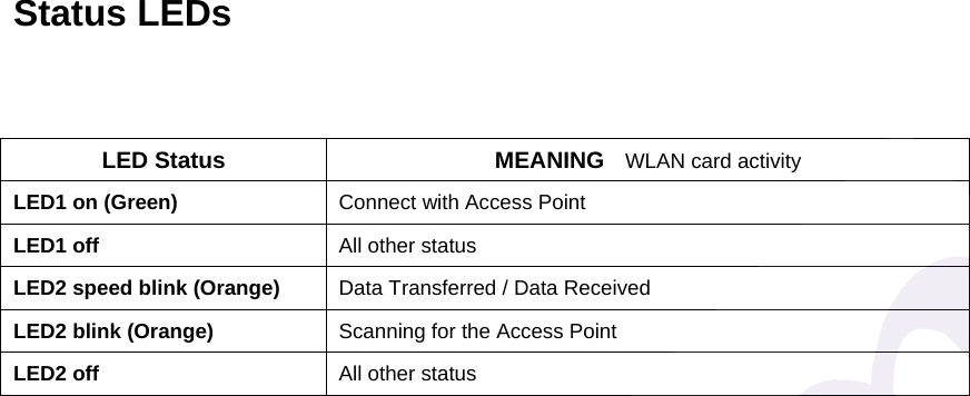 Status LEDs  LED Status MEANING    WLAN card activity LED1 on (Green)  Connect with Access Point LED1 off  All other status LED2 speed blink (Orange)  Data Transferred / Data Received LED2 blink (Orange)  Scanning for the Access Point LED2 off  All other status 