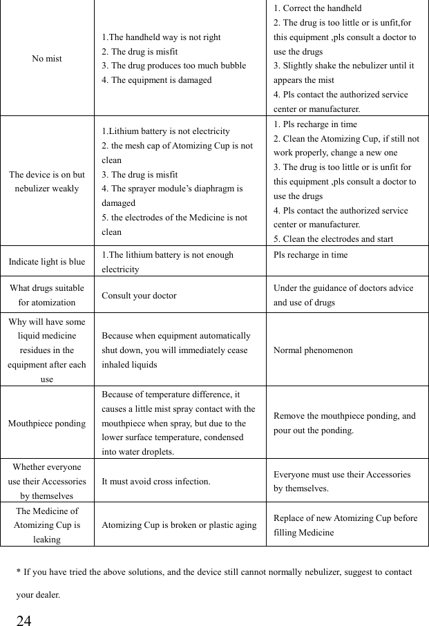  24No mist 1.The handheld way is not right 2. The drug is misfit 3. The drug produces too much bubble 4. The equipment is damaged 1. Correct the handheld 2. The drug is too little or is unfit,for this equipment ,pls consult a doctor to use the drugs 3. Slightly shake the nebulizer until it appears the mist 4. Pls contact the authorized service center or manufacturer. The device is on but nebulizer weakly 1.Lithium battery is not electricity 2. the mesh cap of Atomizing Cup is not clean 3. The drug is misfit 4. The sprayer module’s diaphragm is damaged 5. the electrodes of the Medicine is not clean 1. Pls recharge in time 2. Clean the Atomizing Cup, if still not work properly, change a new one 3. The drug is too little or is unfit for this equipment ,pls consult a doctor to use the drugs 4. Pls contact the authorized service center or manufacturer. 5. Clean the electrodes and start Indicate light is blue 1.The lithium battery is not enough electricity Pls recharge in time  What drugs suitable for atomization  Consult your doctor  Under the guidance of doctors advice and use of drugs Why will have some liquid medicine residues in the equipment after each use Because when equipment automatically shut down, you will immediately cease inhaled liquids Normal phenomenon Mouthpiece ponding Because of temperature difference, it causes a little mist spray contact with the mouthpiece when spray, but due to the lower surface temperature, condensed into water droplets. Remove the mouthpiece ponding, and pour out the ponding. Whether everyone use their Accessories by themselves It must avoid cross infection.  Everyone must use their Accessories by themselves. The Medicine of Atomizing Cup is leaking Atomizing Cup is broken or plastic aging Replace of new Atomizing Cup before filling Medicine  * If you have tried the above solutions, and the device still cannot normally nebulizer, suggest to contact your dealer. 