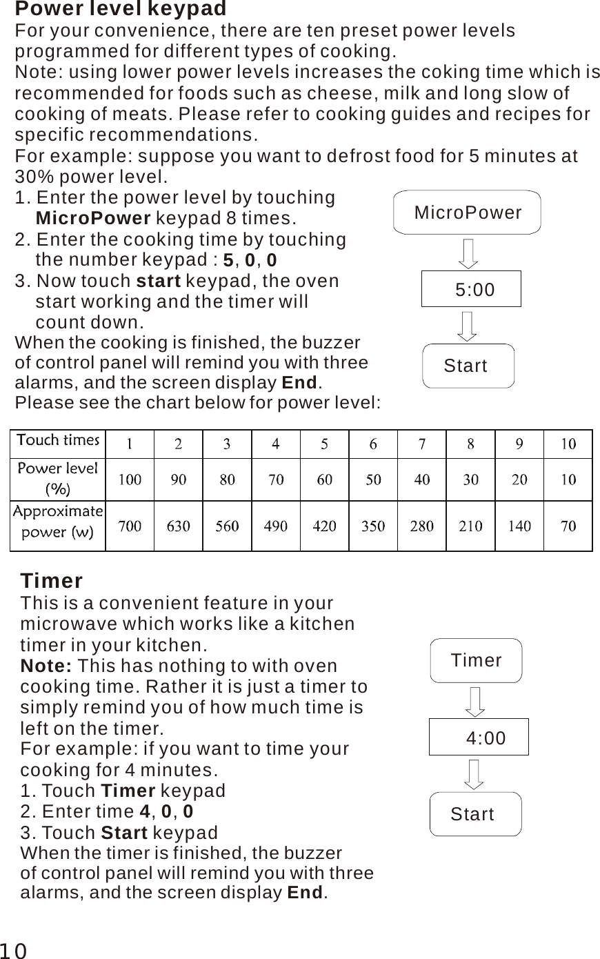 Power level keypadFor your convenience, there are ten preset power levels programmed for different types of cooking.Note: using lower power levels increases the coking time which isrecommended for foods such as cheese, milk and long slow of cooking of meats. Please refer to cooking guides and recipes for specific recommendations.For example: suppose you want to defrost food for 5 minutes at 30% power level.1. Enter the power level by touching      keypad 8 times.2. Enter the cooking time by touching     the number keypad :  ,  , 3. Now touch   keypad, the oven     start working and the timer will     count down.MicroPower 500startWhen the cooking is finished, the buzzer of control panel will remind you with three alarms, and the screen display  .Please see the chart below for power level:End5:00StartMicroPowerTimerThis is a convenient feature in your microwave which works like a kitchen timer in your kitchen.This has nothing to with oven cooking time. Rather it is just a timer to simply remind you of how much time is left on the timer.For example: if you want to time your cooking for 4 minutes.1. Touch   keypad2. Enter time  ,  , 3. Touch  keypadNote: Timer400 StartWhen the timer is finished, the buzzer of control panel will remind you with three alarms, and the screen display  .End  4:00StartTimer10