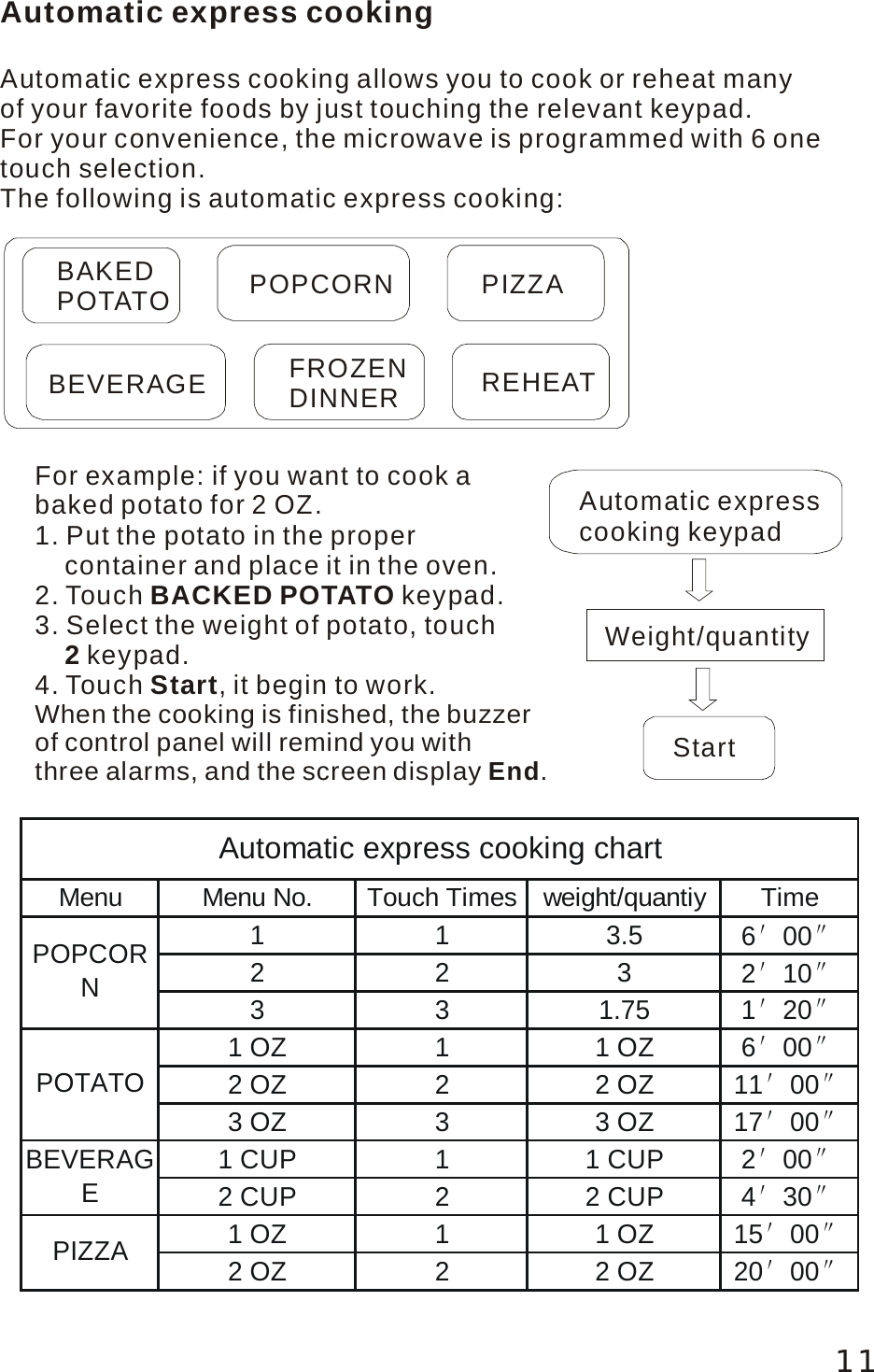 Automatic express cookingAutomatic express cooking allows you to cook or reheat many of your favorite foods by just touching the relevant keypad. For your convenience, the microwave is programmed with 6 one touch selection.The following is automatic express cooking:BAKEDPOTATO POPCORN PIZZABEVERAGE FROZENDINNER REHEATFor example: if you want to cook a baked potato for 2 OZ.1. Put the potato in the proper     container and place it in the oven.2. Touch   keypad.3. Select the weight of potato, touch     keypad.4. Touch  , it begin to work.BACKED POTATO2  StartWhen the cooking is finished, the buzzer of control panel will remind you with three alarms, and the screen display  .EndWeight/quantityStartAutomatic expresscooking keypadMenu Menu No. Touch Times weight/quantiy Time113.56&prime;00&Prime;2232&prime;10&Prime;331.751&prime;20&Prime;1OZ 1 1OZ 6&prime;00&Prime;2OZ 2 2OZ 11&prime;00&Prime;3OZ 3 3OZ 17&prime;00&Prime;1CUP 1 1CUP 2&prime;00&Prime;2CUP 2 2CUP 4&prime;30&Prime;1OZ 1 1OZ 15&prime;00&Prime;2OZ 2 2OZ 20&prime;00&Prime;PIZZABEVERAGEPOPCORNPOTATOAutomatic express cooking chart11