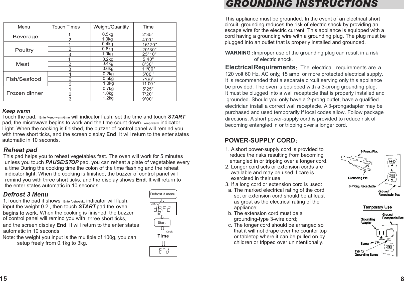  WARNING Improper use of the grounding plug can result in a risk :                    of electric shock. Electrical Requirements  The  electrical  requirements are  a 120 volt 60 Hz, AC only, 15 amp. or more protected electrical supply. It is recommended that a separate circuit serving only this appliance be provided. The oven is equipped with a 3-prong grounding plug. It must be plugged into a wall receptacle that is properly installed and grounded. Should you only have a 2-prong outlet, have a qualified electrician install a correct wall receptacle. A 3-prongadapter may be purchased and used temporarily if local codes allow. Follow package directions. A short power-supply cord is provided to reduce risk of becoming entangled in or tripping over a longer cord.POWER-SUPPLY CORDGROUNDING INSTRUCTIONS This appliance must be grounded. In the event of an electrical short circuit, grounding reduces the risk of electric shock by providing an escape wire for the electric current. This appliance is equipped with a cord having a grounding wire with a grounding plug. The plug must be plugged into an outlet that is properly installed and grounded.12312123123123BeveragePoultryMeatFish/SeafoodFrozen dinner0.5kg1.0kg0.4kg0.8kg1.0kg0.2kg0.5kg1.0kg0.7kg1.0kg1.2kg0.2kg0.4kg0.6kg2 35"4 0016 20"20  30"25  10"5 40"8 30"11 00"5'0070011 005 25"7 20"9 00""""'''''''''''''''''1. A short power-supply cord is provided to    reduce the risks resulting from becoming    entangled in or tripping over a longer cord.2. Longer cord sets or extension cords are     available and may be used if care is     exercised in their use.3. If a long cord or extension cord is used:  a. The marked electrical rating of the cord       set or extension cord should be at least       as great as the electrical rating of the       appliance;  b. The extension cord must be a       grounding-type 3-wire cord;   c. The longer cord should be arranged so      that it will not drape over the counter top       or tabletop where it can be pulled on by       children or tripped over unintentionally.'"'Menu Touch Times Weight /Quantity TimeKeep warmTouch the pad,  Enter/keep warm/time will indicator flash, set the time and touch STARTpad, the microwave begins to work and the time count down. keep warm indicator Light. When the cooking is finished, the buzzer of control panel will remind you with three and the screen display End. It will return to the enter states  short ticks, automatic in 10 seconds. Reheat padThis pad helps you to reheat vegetables fast. The oven will work for 5 minutes unless you touch PAUSE/STOP pad, you can reheat a plate of vegetables every a time During the cooking time the colon of the time flashing and the reheat indicator light. When the cooking is finished, the buzzer of control panel will remind you with three and the  short ticks,  display shows End. It will return to the enter states automatic in 10 seconds.automatic in 10 secondsNote: the weight you input is the multiple of 100g, you can           setup freely from 0.1kg to 3kg.  Defrost 3 Menu1.Touch the pad it shows  Enter/defrost/kg indicator will flash,  input the weight 0.2 , then touch START pad the oven begins to work. When the cooking is finished, the buzzer of control panel will remind you with  three short ticks, and the screen display End. It will return to the enter statesCook Defrost 3 menuEnterkgTime815