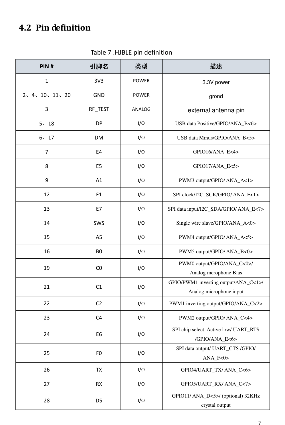       7   4.2 Pin definition   Table 7 .HJBLE pin definition PIN # 引脚名 类型 描述 1 3V3 POWER 3.3V power 2、4、10、11、20 GND POWER grond 3 RF_TEST ANALOG external antenna pin 5、18 DP I/O USB data Positive/GPIO/ANA_B&lt;6&gt; 6、17 DM I/O USB data Minus/GPIO/ANA_B&lt;5&gt; 7 E4 I/O GPIO16/ANA_E&lt;4&gt; 8 E5 I/O GPIO17/ANA_E&lt;5&gt; 9 A1 I/O PWM3 output/GPIO/ ANA_A&lt;1&gt; 12 F1 I/O SPI clock/I2C_SCK/GPIO/ ANA_F&lt;1&gt; 13 E7 I/O SPI data input/I2C_SDA/GPIO/ ANA_E&lt;7&gt; 14 SWS I/O Single wire slave/GPIO/ANA_A&lt;0&gt; 15 A5 I/O PWM4 output/GPIO/ ANA_A&lt;5&gt; 16 B0 I/O PWM5 output/GPIO/ ANA_B&lt;0&gt; 19 C0 I/O PWM0 output/GPIO/ANA_C&lt;0&gt;/   Analog mcrophone Bias 21 C1 I/O GPIO/PWM1 inverting output/ANA_C&lt;1&gt;/ Analog microphone input 22 C2 I/O PWM1 inverting output/GPIO/ANA_C&lt;2&gt; 23 C4 I/O PWM2 output/GPIO/ ANA_C&lt;4&gt; 24 E6 I/O SPI chip select. Active low/ UART_RTS /GPIO/ANA_E&lt;6&gt; 25 F0 I/O SPI data output/ UART_CTS /GPIO/ ANA_F&lt;0&gt; 26 TX I/O GPIO4/UART_TX/ ANA_C&lt;6&gt; 27 RX I/O GPIO5/UART_RX/ ANA_C&lt;7&gt; 28 D5 I/O GPIO11/ ANA_D&lt;5&gt;/ (optional) 32KHz crystal output 