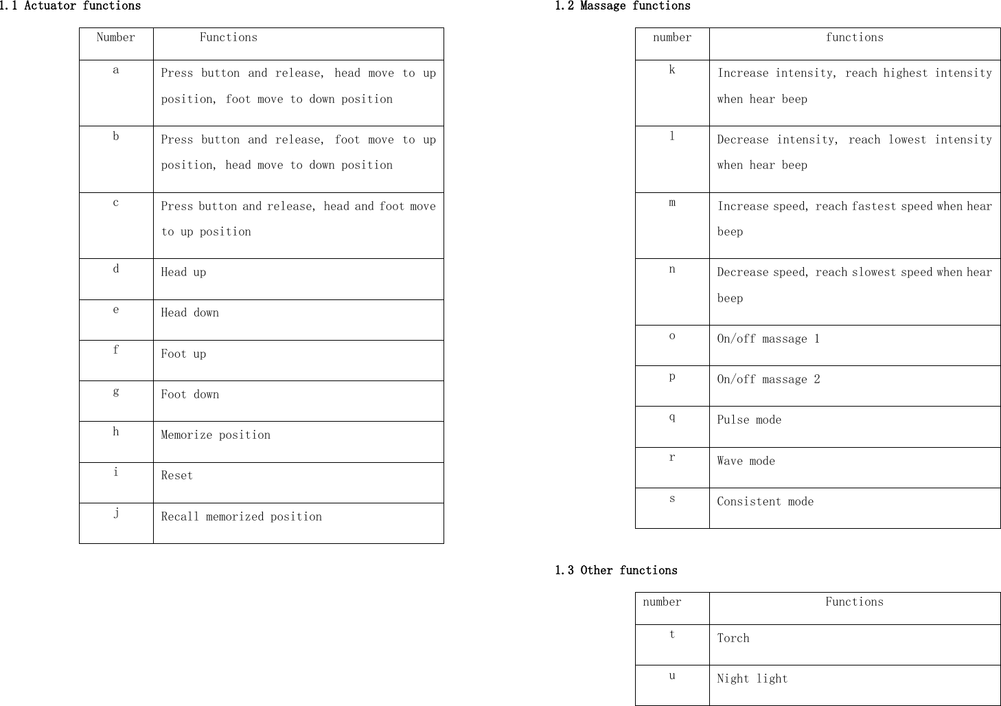  1.1 Actuator functions Number       Functions a Press  button  and release, head  move to up position, foot move to down position b Press  button  and release,  foot move to up position, head move to down position c Press button and release, head and foot move to up position d Head up e Head down f Foot up g Foot down h Memorize position i Reset j Recall memorized position        1.2 Massage functions number functions k Increase intensity, reach highest intensity when hear beep l Decrease intensity, reach lowest intensity when hear beep m Increase speed, reach fastest speed when hear beep n Decrease speed, reach slowest speed when hear beep o On/off massage 1 p On/off massage 2 q Pulse mode r Wave mode s Consistent mode  1.3 Other functions number Functions t Torch u Night light  