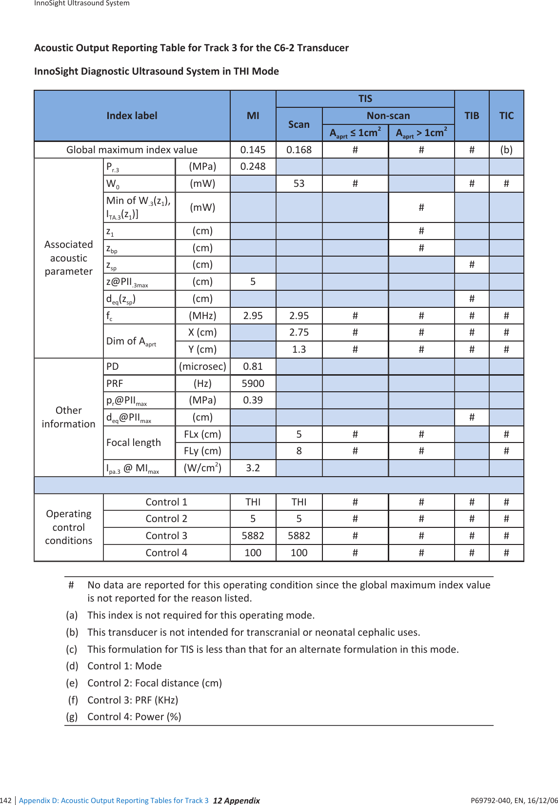 InnoSight Ultrasound SystemAppendix D: Acoustic Output Reporting Tables for Track 3 12 Appendix142 P6992-4, EN, 16/12/6Acoustic Output Reporting Table for Track 3 for the C6-2 TransducerInnoSight Diagnostic Ultrasound System in THI ModeIndex label MITISTIB TICScan Non-scanAaprt  1cm2Aaprt &gt; 1cm2Global maximum index value 14 16 # # # (b)Associated acoustic parameterPr3 (MPa) 24W0(mW) 3 # # #Min of W3(z1), ITA3(z1) (mW) #z1(cm) #zbp (cm) #zsp (cm) #zPII3max (cm) 5deq(zsp) (cm) #fc(MHz) 29 29 # # # #Dim of Aaprt (cm) 2 # # # #Y (cm) 13 # # # #Other informationPD (microsec) 1PRF (Hz) 5900prPIImax (MPa) 39deqPIImax (cm) #Focal length FLx (cm) 5 # # #FLy (cm)  # # #Ipa3  MImax (W/cm2) 32Operating control conditionsControl 1 THI THI # # # #Control 2 5 5 # # # #Control 3 2 2 # # # #Control 4 100 100 # # # #   No data are reported for this operating condition since the global maximum index value is not reported for the reason listed(a) This index is not required for this operating mode(b) This transducer is not intended for transcranial or neonatal cephalic uses(c) This formulation for TIS is less than that for an alternate formulation in this mode(d) Control 1: Mode(e) Control 2: Focal distance (cm)(f) Control 3: PRF (Hz)(g) Control 4: Power ()