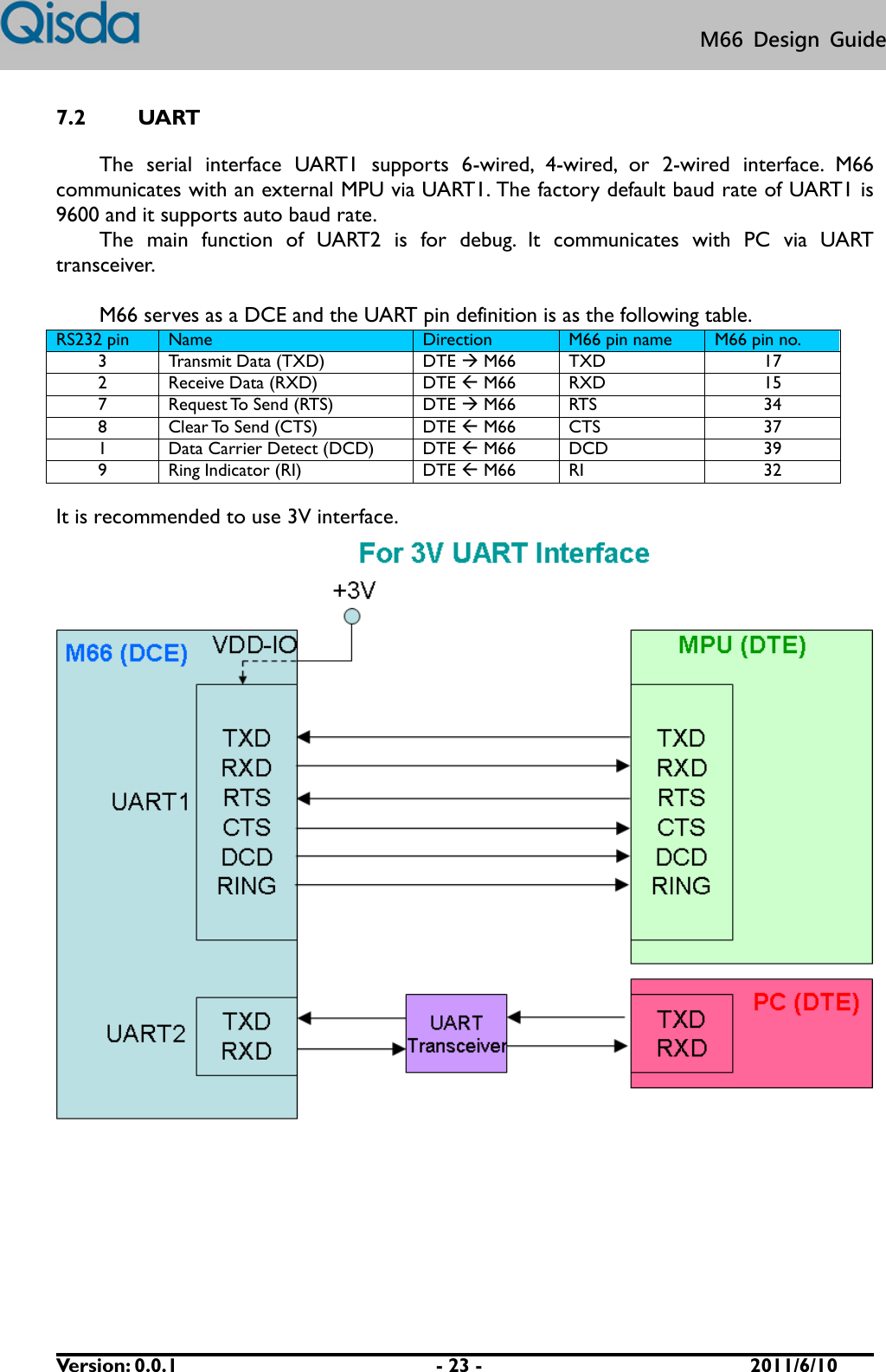      Version: 0.0.1                          - 23 -                           2011/6/10 M66  Design  Guide 7.2 UART The  serial  interface  UART1  supports  6-wired,  4-wired,  or  2-wired  interface.  M66 communicates with an external MPU via UART1. The factory default baud rate of UART1 is 9600 and it supports auto baud rate. The  main  function  of  UART2  is  for  debug.  It  communicates  with  PC  via  UART transceiver.  M66 serves as a DCE and the UART pin definition is as the following table. RS232 pin Name Direction M66 pin name M66 pin no. 3 Transmit Data (TXD) DTE  M66 TXD 17 2 Receive Data (RXD) DTE  M66 RXD 15 7 Request To Send (RTS) DTE  M66 RTS 34 8 Clear To Send (CTS) DTE  M66 CTS 37 1 Data Carrier Detect (DCD) DTE  M66 DCD 39 9 Ring Indicator (RI) DTE  M66 RI 32  It is recommended to use 3V interface.         