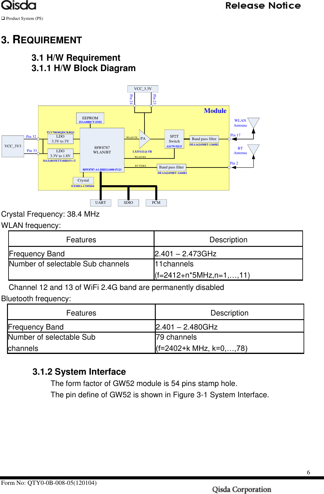   Product System (PS)      Form No: QTY0-0B-008-05(120104)                                                    6 3. REQUIREMENT 3.1 H/W Requirement   3.1.1 H/W Block Diagram  88W8787WLAN/BTPABand pass filterEEPROMCrystalSP2TSwitch Band pass filterUART SDIO PCMLDO3.3V to 3VVCC_3.3VLDO3.3V to 1.8VVCC_3V3ModulePin 23Pin 24Pin 32Pin 33WLANAntennaBTAntennaAS179-92LFLX5511LQ-TREXS00A-CS05684MAX4835ETT18BD2V+TTLV70030QDCKRQ1DEA162450BT-1260B2DEA162450BT-1260B225AA080CT-I/MS88W8787-A1-BRD2A000-P123WLAN TXWLAN RXBT TX/RXPin 17Pin 2 Crystal Frequency: 38.4 MHz WLAN frequency: Features Description Frequency Band 2.401 – 2.473GHz   Number of selectable Sub channels 11channels (f=2412+n*5MHz,n=1,…,11)   Channel 12 and 13 of WiFi 2.4G band are permanently disabled Bluetooth frequency: Features Description Frequency Band 2.401 – 2.480GHz Number of selectable Sub channels 79 channels (f=2402+k MHz, k=0,…,78)            3.1.2 System Interface   The form factor of GW52 module is 54 pins stamp hole.   The pin define of GW52 is shown in Figure 3-1 System Interface.   
