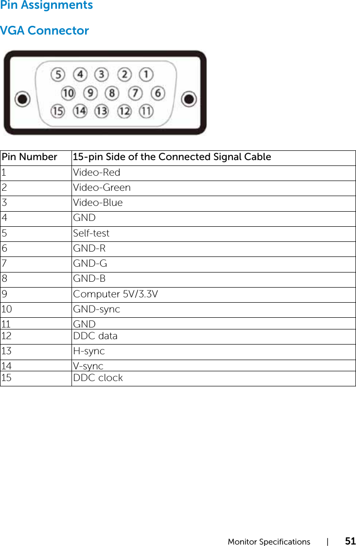 Monitor Specifications  |  51Pin AssignmentsVGA ConnectorPin Number 15-pin Side of the Connected Signal Cable1 Video-Red 2 Video-Green3 Video-Blue4 GND5 Self-test6 GND-R7 GND-G8 GND-B9 Computer 5V/3.3V10 GND-sync11 GND12 DDC data13 H-sync14 V-sync15 DDC clock