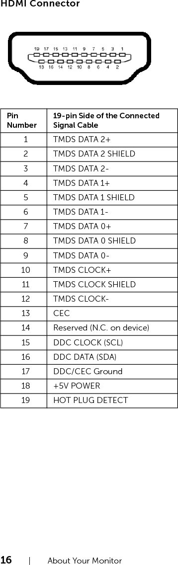 16  |  About Your MonitorHDMI ConnectorPin Number19-pin Side of the Connected Signal Cable1TMDS DATA 2+2TMDS DATA 2 SHIELD3TMDS DATA 2-4TMDS DATA 1+5TMDS DATA 1 SHIELD6TMDS DATA 1-7TMDS DATA 0+8TMDS DATA 0 SHIELD9TMDS DATA 0-10 TMDS CLOCK+11 TMDS CLOCK SHIELD12 TMDS CLOCK-13 CEC14 Reserved (N.C. on device)15 DDC CLOCK (SCL)16 DDC DATA (SDA)17 DDC/CEC Ground18 +5V POWER19 HOT PLUG DETECT