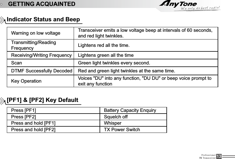 ProfessionalFM Transceiver 13GETTING ACQUAINTEDIndicator Status and BeepWarning on low voltage Transceiver emits a low voltage beep at intervals of 60 seconds, and red light twinkles.7UDQVPLWWLQJ5HDGLQJ)UHTXHQF\ /LJKWHQVUHGDOOWKHWLPH5HFHLYLQJ:ULWLQJ)UHTXHQF\ /LJKWHQVJUHHQDOOWKHWLPHScan Green light twinkles every second.&apos;70)Successfully Decoded 5HGDQGJUHHQOLJKWWZLQNOHVDWWKHVDPHWLPHKey Operation Voices &quot;DU&quot; into any function, &quot;DU DU&quot; or beep voice prompt to exit any function[PF1] &amp; [PF2] Key Default3UHVV&gt;3)@ %DWWHU\&amp;DSDFLW\(QTXLU\3UHVV&gt;3)@ 6TXHOFKRII3UHVVDQGKROG&gt;3)@ Whisper3UHVVDQGKROG&gt;3)@ TX Power Switch