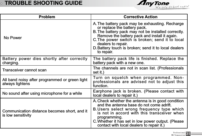 ProfessionalFM Transceiver 31TROUBLE SHOOTING GUIDEProblem Corrective ActionNo Power7KHEDWWHU\SDFNPD\EHH[KDXVWLQJ5HFKDUJHA.or replace the battery pack.The battery pack may not be installed correctly. B.5HPRYHWKHEDWWHU\SDFNDQGLQVWDOOLWDJDLQThe power switch is broken; send it to local C.dealers to repair.Battery touch is broken; send it to local dealers D.to repair.Battery power dies shortly after correctly charging.7KHEDWWHU\SDFNOLIHLVILQLVKHG5HSODFHWKHbattery pack with a new one.Transceiver cannot scan The channels are not in scan list. (Professionals set it.)All band noisy after programmed or green light always lightens7XUQRQVTXHOFKZKHQ SURJUDPPHG1RQprofessionals are advised not to adjust this function.No sound after using microphone for a while Earphone jack is broken. (Please contact with local dealers to repair it.)Communication distance becomes short, and it is low sensitivityCheck whether the antenna is in good condition A.and the antenna base do not come adrift.8VHUVVHOHFWZURQJIUHTXHQF\W\SHZKLFKB.is not in accord with this transceiver when programming.Whether it has set in low power output. (Please C.contact with local dealers to repair it.)