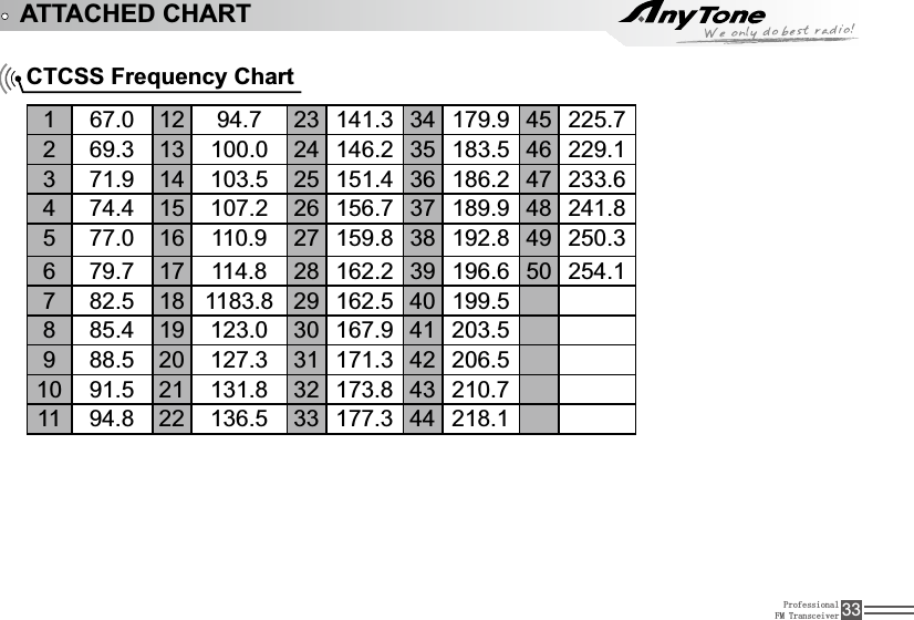 ProfessionalFM Transceiver 33ATTACHED CHARTCTCSS Frequency Chart1 67.0 12 94.7 23 141.3 34 179.9 45 225.72 69.3 13 100.0 24 146.2 35 183.5 46 229.13 71.9 14 103.5 25 151.4 36 186.2 47 233.64 74.4 15 107.2 26 156.7 37 189.9 48 241.85 77.0 16 110.9 27 159.8 38 192.8 49 250.36 79.7 17 114.8 28 162.2 39 196.6 50 254.17 82.5 18 1183.8 29 162.5 40 199.58 85.4 19 123.0 30 167.9 41 203.59 88.5 20 127.3 31 171.3 42 206.510 91.5 21 131.8 32 173.8 43 210.711 94.8 22 136.5 33 177.3 44 218.1