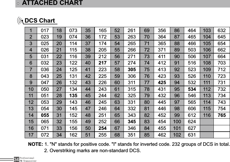 ProfessionalFM Transceiver34DCS Chart1 017 18 073 35 165 52 261 69 356 86 464 103 6322 023 19 074 36 172 53 263 70 364 87 465 104 6453 025 20 114 37 174 54 265 71 365 88 466 105 6544 026 21 115 38 205 55 266 72 371 89 503 106 6625 031 22 116 39 212 56 271 73 411 90 506 107 6646 032 23 122 40 217 57 274 74 412 91 516 108 7037 036 24 125 41 223 58 305 75 413 92 523 109 7128 043 25 131 42 225 59 306 76 423 93 526 110 7239 047 26 132 43 226 60 311 77 425 94 532 111 73110 050 27 134 44 243 61 315 78 431 95 534 112 73211 051 28 135 45 244 62 325 79 432 96 546 113 73412 053 29 143 46 245 63 331 80 445 97 565 114 74313 054 30 145 47 246 64 332 81 446 98 606 115 75414 055 31 152 48 251 65 343 82 452 99 612 116 76515 065 32 155 49 252 66 345 83 454 100 62416 071 33 156 50 254 67 346 84 455 101 62717 072 34 162 51 255 68 351 85 462 102 631ATTACHED CHARTNOTE:1VWDQGVIRUSRVLWLYHFRGH,VWDQGVIRULQYHUWHGFRGHJURXSVRI&apos;&amp;6LQWRWDO            2. Overstriking marks are non-standard DCS.