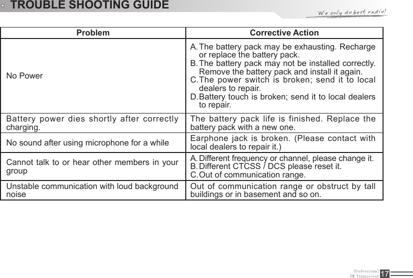 ProfessionalFM Transceiver 17TROUBLE SHOOTING GUIDEProblem Corrective ActionNo PowerThe battery pack may be exhausting. Recharge A. or replace the battery pack.The battery pack may not be installed correctly. B. Remove the battery pack and install it again.The power switch is broken; send it to  local C. dealers to repair.Battery touch is broken; send it to local dealers D. to repair.Battery power dies shortly after correctly charging.The battery pack life is finished. Replace the battery pack with a new one.No sound after using microphone for a while Earphone jack is broken. (Please contact with local dealers to repair it.)Cannot talk to or hear other members  in your groupDifferent frequency or channel, please change it.A. Different CTCSS / DCS please reset it.B. Out of communication range.C. Unstable communication with loud background noiseOut of communication range or obstruct by  tall buildings or in basement and so on.