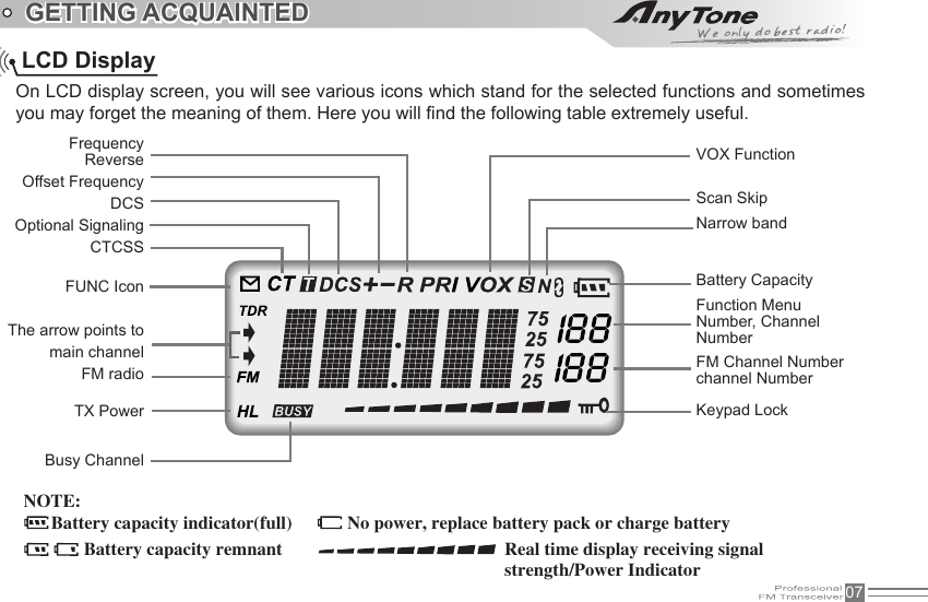 07GETTING ACQUAINTEDLCD DisplayOn LCD display screen, you will see various icons which stand for the selected functions and sometimes you may forget the meaning of them. Here you will nd the following table extremely useful.FrequencyReverseOffset FrequencyDCSOptional SignalingCTCSSFUNC IconThe arrow points tomain channelFM radioTX PowerBusy ChannelVOX FunctionScan SkipNarrow bandBattery CapacityFunction MenuNumber, Channel NumberFM Channel Numberchannel NumberKeypad LockNOTE:Battery capacity indicator(full) No power, replace battery pack or charge batteryReal time display receiving signal strength/Power IndicatorBattery capacity remnant