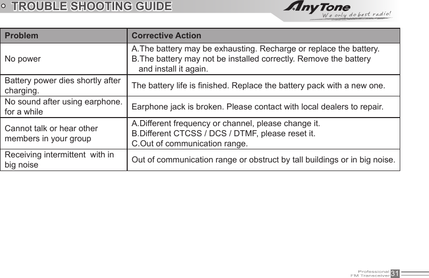 31TROUBLE SHOOTING GUIDEProblem Corrective ActionNo powerA.The battery may be exhausting. Recharge or replace the battery.B.The battery may not be installed correctly. Remove the battery    and install it again.Battery power dies shortly after charging. The battery life is nished. Replace the battery pack with a new one.No sound after using earphone. for a while Earphone jack is broken. Please contact with local dealers to repair.Cannot talk or hear other members in your groupA.Different frequency or channel, please change it.B.Different CTCSS / DCS / DTMF, please reset it.C.Out of communication range.Receiving intermittent  with in big noise Out of communication range or obstruct by tall buildings or in big noise.