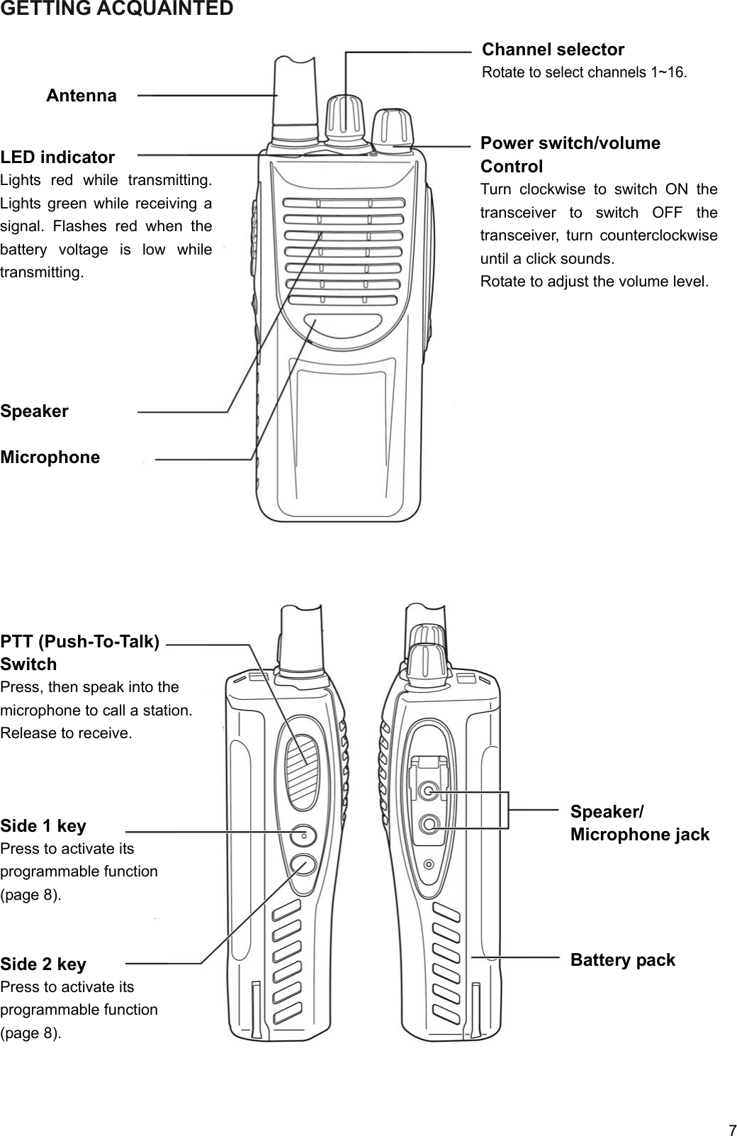     7 GETTING ACQUAINTED      LED indicator Lights red while transmitting. Lights green while receiving a signal. Flashes red when the battery voltage is low while transmitting.      Speaker  Microphone        PTT (Push-To-Talk) Switch Press, then speak into the microphone to call a station. Release to receive.    Side 1 key   Press to activate its programmable function   (page 8).   Side 2 key Press to activate its programmable function   (page 8).                                                                                             Antenna Channel selector Rotate to select channels 1~16. Power switch/volume Control Turn clockwise to switch ON thetransceiver to switch OFF the transceiver, turn counterclockwise until a click sounds.   Rotate to adjust the volume level.Speaker/ Microphone jackBattery pack