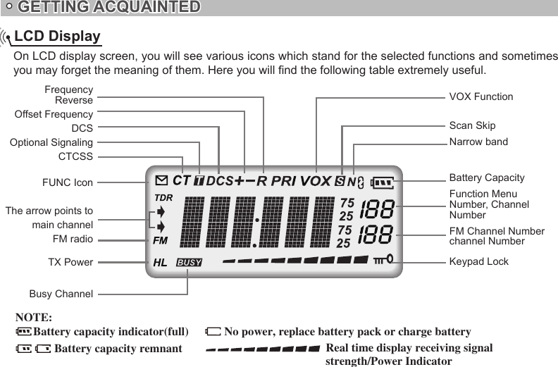 GETTING ACQUAINTEDLCD DisplayOn LCD display screen, you will see various icons which stand for the selected functions and sometimes you may forget the meaning of them. Here you will nd the following table extremely useful.FrequencyReverseOffset FrequencyDCSOptional SignalingCTCSSFUNC IconThe arrow points tomain channelFM radioTX PowerBusy ChannelVOX FunctionScan SkipNarrow bandBattery CapacityFunction MenuNumber, Channel NumberFM Channel Numberchannel NumberKeypad LockNOTE:Battery capacity indicator(full) No power, replace battery pack or charge batteryReal time display receiving signal strength/Power IndicatorBattery capacity remnant