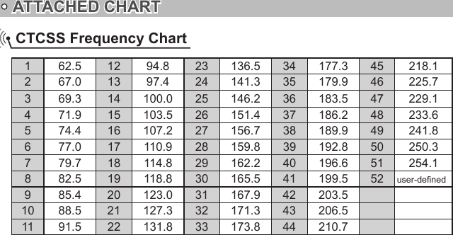 ATTACHED CHARTCTCSS Frequency Chart1 62.5 12 94.8 23 136.5 34 177.3 45 218.12 67.0 13 97.4 24 141.3 35 179.9 46 225.73 69.3 14 100.0 25 146.2 36 183.5 47 229.14 71.9 15 103.5 26 151.4 37 186.2 48 233.65 74.4 16 107.2 27 156.7 38 189.9 49 241.86 77.0 17 110.9 28 159.8 39 192.8 50 250.37 79.7 18 114.8 29 162.2 40 196.6 51 254.18 82.5 19 118.8 30 165.5 41 199.5 52 user-dened9 85.4 20 123.0 31 167.9 42 203.510 88.5 21 127.3 32 171.3 43 206.511 91.5 22 131.8 33 173.8 44 210.7