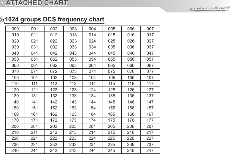ATTACHED CHART1024 groups DCS frequency chart000 001 002 003 004 005 006 007010 011 012 013 014 015 016 017020 021 022 023 024 025 026 027030 031 032 033 034 035 036 037040 041 042 043 044 045 046 047050 051 052 053 054 055 056 057060 061 062 063 064 065 066 067070 071 072 073 074 075 076 077100 101 102 103 104 105 106 107110 111 112 113 114 115 116 117120 121 122 123 124 125 126 127130 131 132 133 134 135 136 137140 141 142 143 144 145 146 147150 151 152 153 154 155 156 157160 161 162 163 164 165 166 167170 171 172 173 174 175 176 177200 201 202 203 204 205 206 207210 211 212 213 214 215 216 217220 221 222 223 224 225 226 227230 231 232 233 234 235 236 237240 241 242 243 244 245 246 247