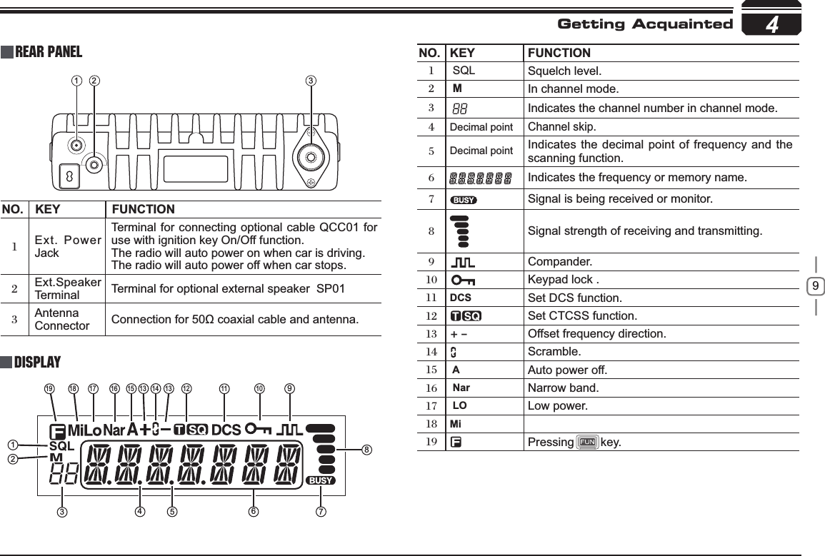 9421NO. KEY )81&amp;7,21Ext. Power JackTerminal for connecting optional cable QCC01 for use with ignition key On/Off function.The radio will auto power on when car is driving. The radio will auto power off when car stops. Ext.Speaker Terminal Terminal for optional external speaker  SP01 Antenna         Connector &amp;RQQHFWLRQIRUȍFRD[LDOFDEOHDQGDQWHQQDNO. KEY)81&amp;7,21SQL   Squelch level.MIn channel mode. Indicates the channel number in channel mode.Decimal pointChannel skip.Decimal point Indicates the decimal point of frequency and the scanning function. Indicates the frequency or memory name.Signal is being received or monitor.Signal strength of receiving and transmitting.Compander. Keypad lock . DCS Set DCS function. Set CTCSS function. +_Offset frequency direction. Scramble.  A Auto power off.  Nar Narrow band.  LO Low power. Mi Pressing        key.3Getting AcquaintedDISPLAYRear panel31213 101112144567891516171819 13