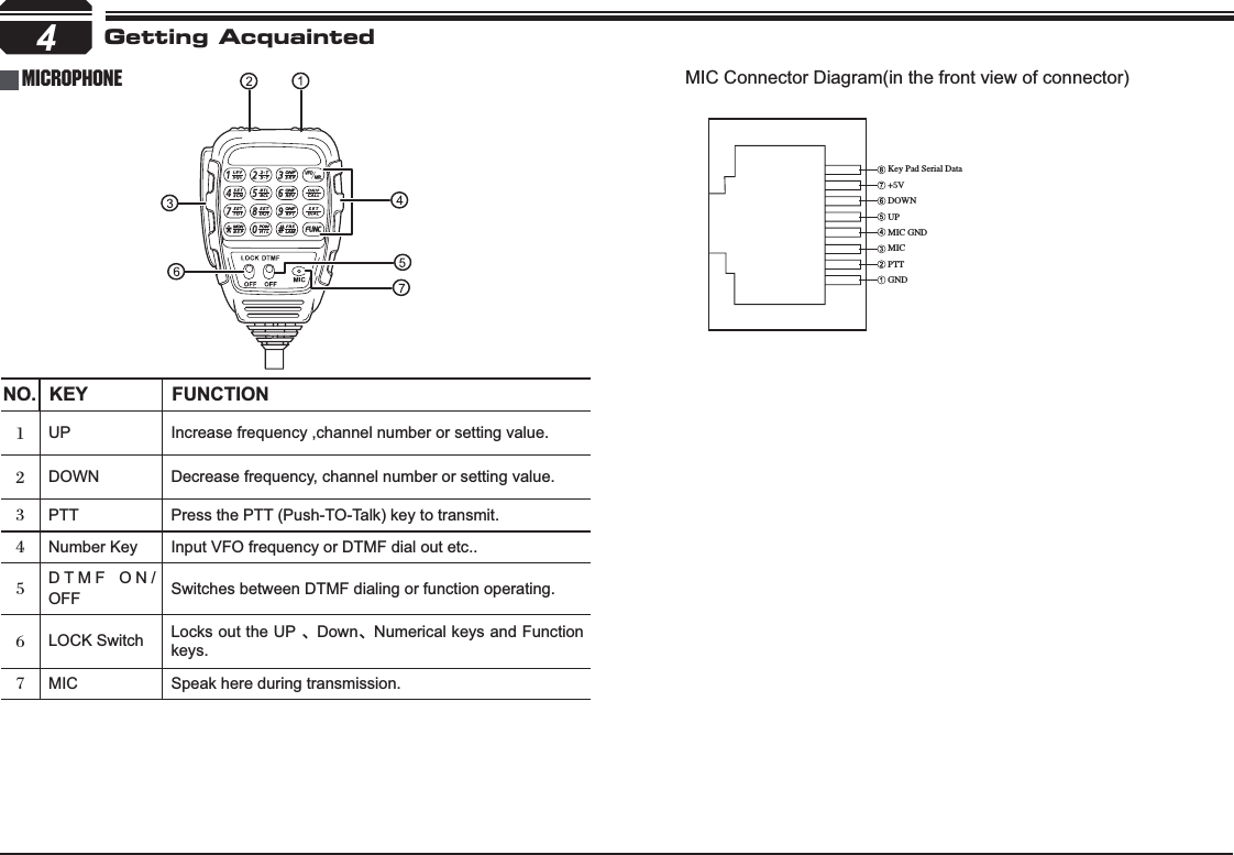 4NO. KEY )81&amp;7,21UP Increase frequency ,channel number or setting value.DOWN Decrease frequency, channel number or setting value.PTT Press the PTT (Push-TO-Talk) key to transmit.Number Key Input VFO frequency or DTMF dial out etc..DTMF ON/OFF Switches between DTMF dialing or function operating.LOCK Switch Locks out the UP ȟDownȟNumerical keys and Function keys.MIC Speak here during transmission.,FZ1BE4FSJBM%BUB7%08/61.*$(/%.*$155(/%microphone MIC Connector Diagram(in the front view of connector)Getting Acquainted