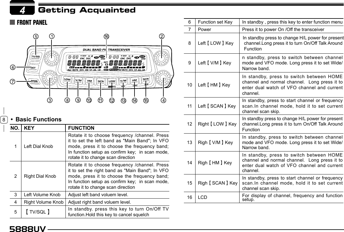 85888UV4Basic Functions• NO.  KEY FUNCTION1 Left Dial KnobRotate it to choose frequency /channel. Press it to set the left band as &quot;Main Band&quot;; In VFO mode, press it to choose the frequency band; In function setup as conrm key;  in scan mode, rotate it to change scan direction2 Right Dial KnobRotate it to choose frequency /channel. Press it to set the right band as &quot;Main Band&quot;; In VFO mode, press it to choose the frequency band; In function setup as conrm key;  in scan mode, rotate it to change scan direction3 Left Volume Knob Adjust left band voluem level.4 Right Volume Knob Adjust right band voluem level.5【TV/SQL】In standby.  press this key to turn On/Off TV function.Hold this key to cancel squelchGetting AcquaintedFRONT PANEL6 Function set Key In standby , press this key to enter function menu7 Power Press it to power On /Off the transceiver8 Left【LOW】KeyIn standby press to change H/L power for present channel.Long press it to turn On/Off Talk Around Function9 Left【V/M】Keyn standby, press to switch between channel mode and VFO mode. Long press it to set Wide/Narrow band.10 Left【HM】KeyIn standby, press to switch between HOME channel and normal channel.  Long press it  to enter dual watch of VFO channel and  current channel.11 Left【SCAN】KeyIn standby,  press to start channel or frequency scan.In channel mode, hold it to set current channel scan skip.12 Right【LOW】KeyIn standby press to change H/L power for present channel.Long press it to turn On/Off Talk Around Function13 Righ【V/M】KeyIn standby, press to switch between channel mode and VFO mode. Long press it to set Wide/Narrow band.14 Righ【HM】KeyIn standby,  press to switch between HOME channel and normal channel.  Long press it to enter dual watch of VFO channel and current channel.15 Righ【SCAN】KeyIn standby, press to start channel or frequency scan.In channel mode, hold it to set current channel scan skip.16 LCDFor display of channel, frequency and function setup.