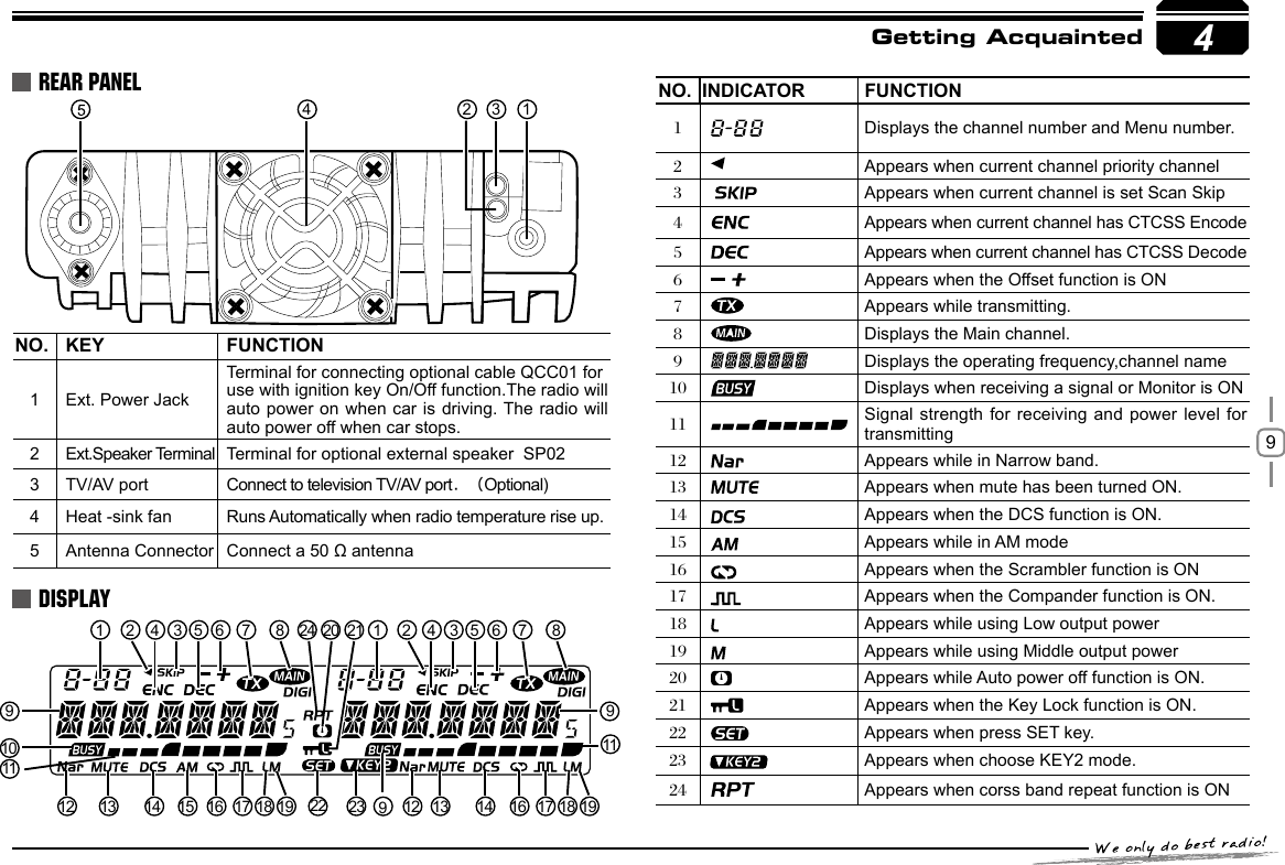 94NO.  KEY FUNCTION1 Ext. Power JackTerminal for connecting optional cable QCC01 for use with ignition key On/Off function.The radio will auto power on when car is driving. The radio will auto power off when car stops. 2Ext.Speaker Terminal Terminal for optional external speaker  SP023 TV/AV port Connect to television TV/AV port. （Optional)4 Heat -sink fan Runs Automatically when radio temperature rise up.5 Antenna Connector Connect a 50 Ω antennaNO.  INDICATOR FUNCTION1Displays the channel number and Menu number.2Appears when current channel priority channel 3Appears when current channel is set Scan Skip 4Appears when current channel has CTCSS Encode5Appears when current channel has CTCSS Decode6Appears when the Offset function is ON7Appears while transmitting.8Displays the Main channel.9Displays the operating frequency,channel name10 Displays when receiving a signal or Monitor is ON11 Signal  strength for receiving  and  power level  for transmitting12 Appears while in Narrow band.13 Appears when mute has been turned ON.14 Appears when the DCS function is ON.15 Appears while in AM mode16 Appears when the Scrambler function is ON17 Appears when the Compander function is ON.18 Appears while using Low output power19 Appears while using Middle output power20 Appears while Auto power off function is ON.21 Appears when the Key Lock function is ON.22 Appears when press SET key.23    Appears when choose KEY2 mode.24 Appears when corss band repeat function is ONGetting AcquaintedREAR PANELDISPLAY4 1321 110111112 1213 1314 1415 1616212217 1718 1819 19202324982 534 6 7 82 534 6 799