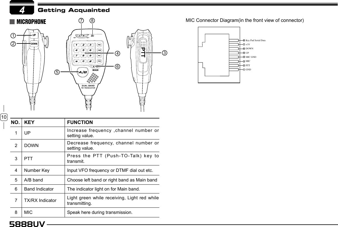 105888UV4NO.  KEY FUNCTION1 UP Increase frequency ,channel number or setting value.2 DOWN Decrease frequency, channel number or setting value.3 PTT Press the PTT (Push-TO-Talk) key to transmit.4 Number Key Input VFO frequency or DTMF dial out etc.5 A/B band Choose left band or right band as Main band6 Band Indicator The indicator light on for Main band.7 TX/RX Indicator Light green while receiving, Light red while transmitting.8 MIC Speak here during transmission.MIC Connector Diagram(in the front view of connector)Getting AcquaintedMICROPHONEKey Pad Serial Data+5VDOWNUPMIC GNDMICPTTGND512367 84