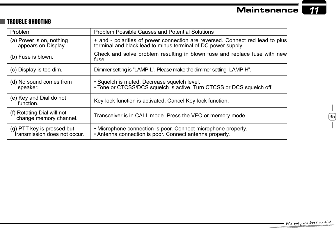35Programming Software Installing and Starting (in windows XP system) 11 MaintenanceTROUBLE SHOOTINGProblem Problem Possible Causes and Potential Solutions(a) Power is on, nothing     appears on Display.+ and -  polarities of power connection are  reversed. Connect red lead to  plus terminal and black lead to minus terminal of DC power supply.(b) Fuse is blown. Check and solve problem  resulting in blown fuse and replace fuse with new fuse.(c) Display is too dim. Dimmer setting is &quot;LAMP-L&quot;. Please make the dimmer setting &quot;LAMP-H&quot;.(d) No sound comes from      speaker.• Squelch is muted. Decrease squelch level.• Tone or CTCSS/DCS squelch is active. Turn CTCSS or DCS squelch off.(e) Key and Dial do not     function. Key-lock function is activated. Cancel Key-lock function.(f) Rotating Dial will not    change memory channel. Transceiver is in CALL mode. Press the VFO or memory mode.(g) PTT key is pressed but   transmission does not occur.• Microphone connection is poor. Connect microphone properly.• Antenna connection is poor. Connect antenna properly.11