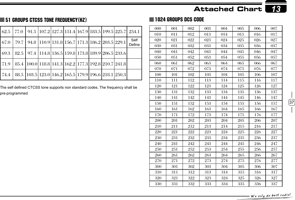 371362.5 77.0 91.5 107.2 127.3 151.4 167.9 183.5 199.5 225.7 254.167.0 79.7 94.8 110.9 131.8 156.7 171.3 186.2 203.5 229.1 Self Dene69.3 82.5 97.4 114.8 136.5 159.8 173.8 189.9 206.5 233.671.9 85.4 100.0 118.8 141.3 162.2 177.3 192.8 210.7 241.874.4 88.5 103.5 123.0 146.2 165.5 179.9 196.6 218.1 250.351 GROUPS CTCSS TONE FREQUENCY(HZ) 1024 GROUPS DCS CODEAttached Chart000 001 002 003 004 005 006 007010 011 012 013 014 015 016 017020 021 022 023 024 025 026 027030 031 032 033 034 035 036 037040 041 042 043 044 045 046 047050 051 052 053 054 055 056 057060 061 062 063 064 065 066 067070 071 072 073 074 075 076 077100 101 102 103 104 105 106 107110 111 112 113 114 115 116 117120 121 122 123 124 125 126 127130 131 132 133 134 135 136 137140 141 142 143 144 145 146 147150 151 152 153 154 155 156 157160 161 162 163 164 165 166 167170 171 172 173 174 175 176 177200 201 202 203 204 205 206 207210 211 212 213 214 215 216 217220 221 222 223 224 225 226 227230 231 232 233 234 235 236 237240 241 242 243 244 245 246 247250 251 252 253 254 255 256 257260 261 262 263 264 265 266 267270 271 272 273 274 275 276 277300 301 302 303 304 305 306 307310 311 312 313 314 315 316 317320 321 322 323 324 325 326 327330 331 332 333 334 335 336 33713The self dened CTCSS tone supports non standard codes. The frequency shall be pre-programmed