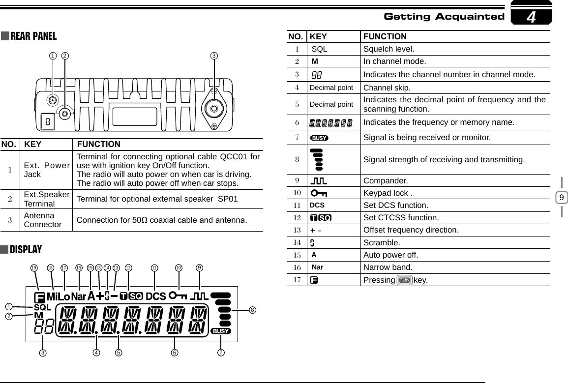 9421NO. KEY FUNCTION1Ext. Power JackTerminal for connecting optional cable QCC01 for use with ignition key On/Off function.The radio will auto power on when car is driving. The radio will auto power off when car stops. 2Ext.Speaker Terminal Terminal for optional external speaker  SP01 3Antenna         Connector Connection for 50Ω coaxial cable and antenna.NO. KEYÅFUNCTION1  SQL     Squelch level.2  MIn channel mode.3   Indicates the channel number in channel mode.4Decimal pointChannel skip.5Decimal point Indicates the decimal point of frequency and the scanning function.6    Indicates the frequency or memory name.7Signal is being received or monitor.8Signal strength of receiving and transmitting.9Compander.10 Keypad lock .11 DCS Set DCS function.12    Set CTCSS function.13 + _Offset frequency direction.14  Scramble.15  A Auto power off.16  Nar Narrow band.17 Pressing        key.3Getting AcquaintedDISPLAYRear panel31213 101112144567891516171819 13