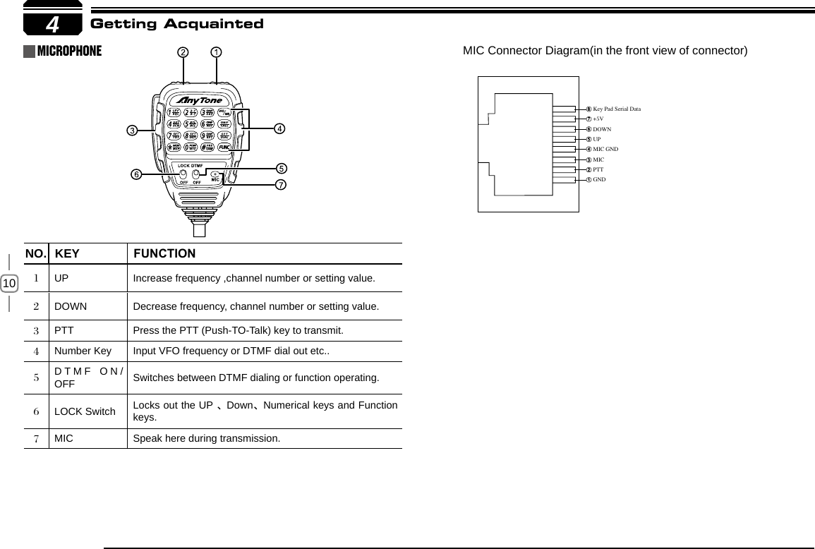 104NO. KEY FUNCTION1UP Increase frequency ,channel number or setting value.2DOWN Decrease frequency, channel number or setting value.3PTT Press the PTT (Push-TO-Talk) key to transmit.4Number Key Input VFO frequency or DTMF dial out etc..5DTMF ON/OFF Switches between DTMF dialing or function operating.6LOCK Switch Locks out the UP 、Down、Numerical keys and Function keys.7MIC Speak here during transmission.Key Pad Serial Data+5VDOWNUPMIC GNDMICPTTGNDmicrophone MIC Connector Diagram(in the front view of connector)Getting Acquainted