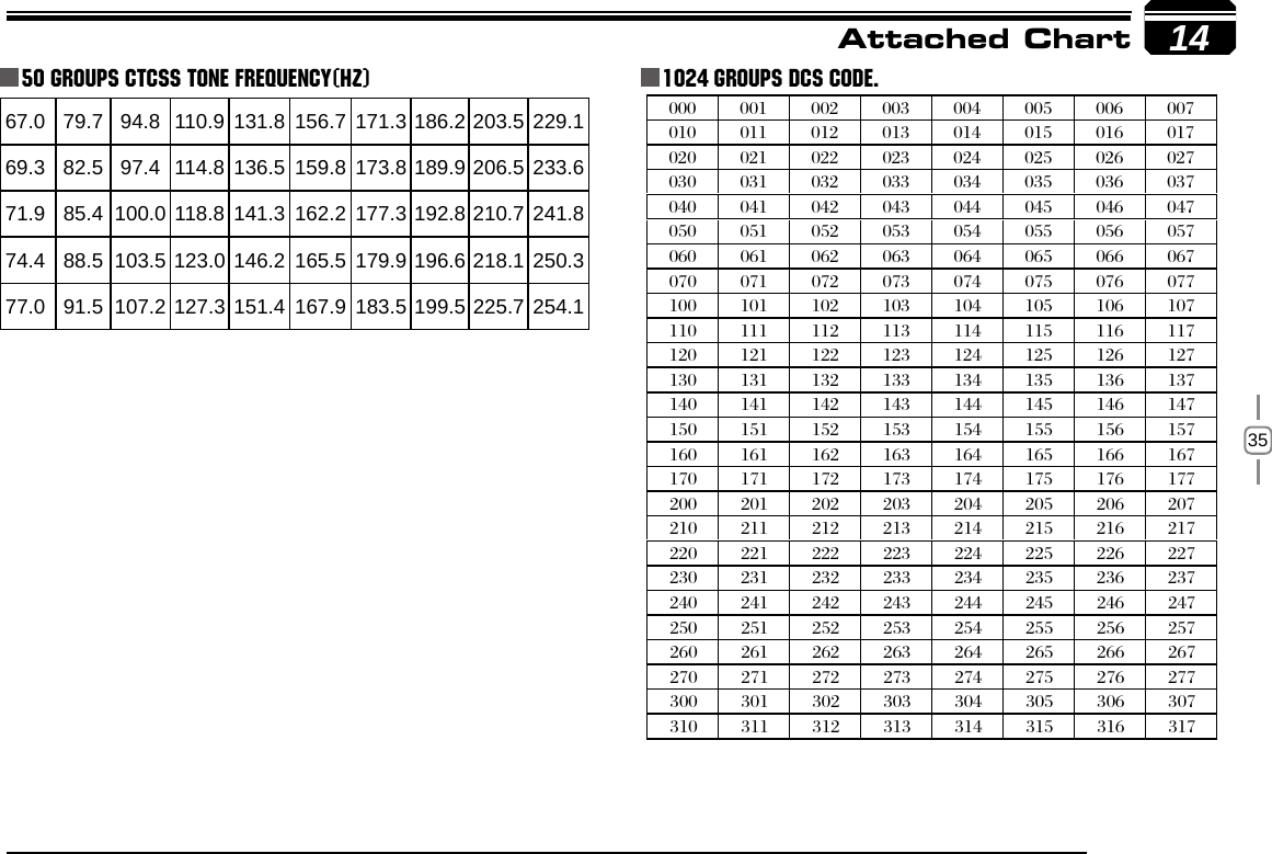 1467.0 79.7 94.8 110.9 131.8 156.7 171.3 186.2 203.5 229.169.3 82.5 97.4 114.8 136.5 159.8 173.8 189.9 206.5 233.671.9 85.4 100.0 118.8 141.3 162.2 177.3 192.8 210.7 241.874.4 88.5 103.5 123.0 146.2 165.5 179.9 196.6 218.1 250.377.0 91.5 107.2 127.3 151.4 167.9 183.5 199.5 225.7 254.1Attached Chart50 groups CTCSS Tone Frequency(Hz) 1024 groups DCS Code.000 001 002 003 004 005 006 007010 011 012 013 014 015 016 017020 021 022 023 024 025 026 027030 031 032 033 034 035 036 037040 041 042 043 044 045 046 047050 051 052 053 054 055 056 057060 061 062 063 064 065 066 067070 071 072 073 074 075 076 077100 101 102 103 104 105 106 107110 111 112 113 114 115 116 117120 121 122 123 124 125 126 127130 131 132 133 134 135 136 137140 141 142 143 144 145 146 147150 151 152 153 154 155 156 157160 161 162 163 164 165 166 167170 171 172 173 174 175 176 177200 201 202 203 204 205 206 207210 211 212 213 214 215 216 217220 221 222 223 224 225 226 227230 231 232 233 234 235 236 237240 241 242 243 244 245 246 247250 251 252 253 254 255 256 257260 261 262 263 264 265 266 267270 271 272 273 274 275 276 277300 301 302 303 304 305 306 307310 311 312 313 314 315 316 31735