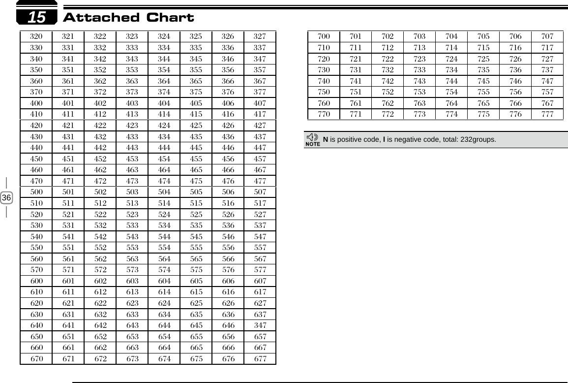 3615 Attached Chart320 321 322 323 324 325 326 327330 331 332 333 334 335 336 337340 341 342 343 344 345 346 347350 351 352 353 354 355 356 357360 361 362 363 364 365 366 367370 371 372 373 374 375 376 377400 401 402 403 404 405 406 407410 411 412 413 414 415 416 417420 421 422 423 424 425 426 427430 431 432 433 434 435 436 437440 441 442 443 444 445 446 447450 451 452 453 454 455 456 457460 461 462 463 464 465 466 467470 471 472 473 474 475 476 477500 501 502 503 504 505 506 507510 511 512 513 514 515 516 517520 521 522 523 524 525 526 527530 531 532 533 534 535 536 537540 541 542 543 544 545 546 547550 551 552 553 554 555 556 557560 561 562 563 564 565 566 567570 571 572 573 574 575 576 577600 601 602 603 604 605 606 607610 611 612 613 614 615 616 617620 621 622 623 624 625 626 627630 631 632 633 634 635 636 637640 641 642 643 644 645 646 347650 651 652 653 654 655 656 657660 661 662 663 664 665 666 667670 671 672 673 674 675 676 677700 701 702 703 704 705 706 707710 711 712 713 714 715 716 717720 721 722 723 724 725 726 727730 731 732 733 734 735 736 737740 741 742 743 744 745 746 747750 751 752 753 754 755 756 757760 761 762 763 764 765 766 767770 771 772 773 774 775 776 777N is positive code, I is negative code, total: 232groups.