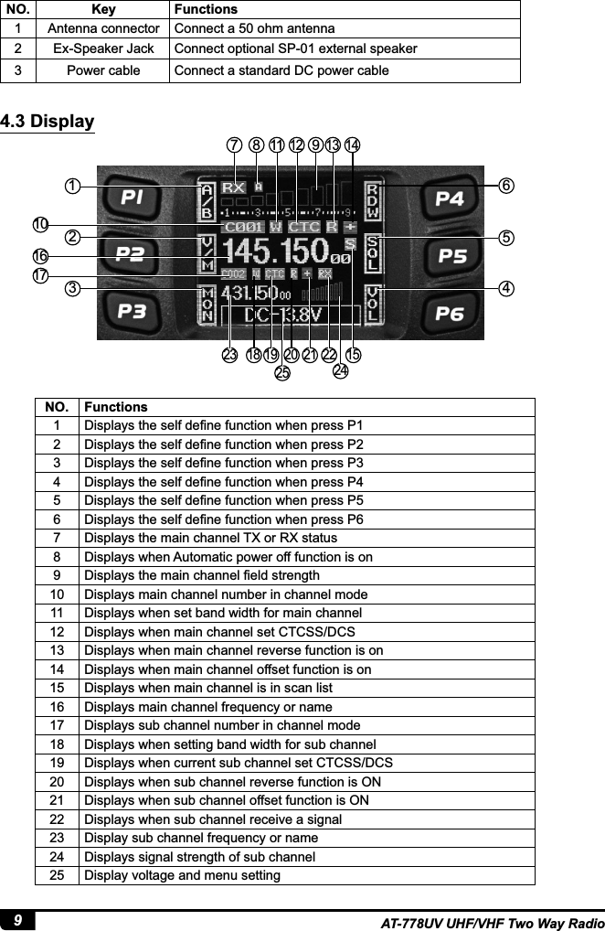 9AT-778UV UHF/VHF Two Way Radio4.3 DisplayNO. Key Functions1 Antenna connector Connect a 50 ohm antenna2 Ex-Speaker Jack Connect optional SP-01 external speakerPower cable Connect a standard DC power cableNO. Functions1&apos;LVSOD\VWKHVHOIGH¿QHIXQFWLRQZKHQSUHVV32&apos;LVSOD\VWKHVHOIGH¿QHIXQFWLRQZKHQSUHVV3 &apos;LVSOD\VWKHVHOIGH¿QHIXQFWLRQZKHQSUHVV34&apos;LVSOD\VWKHVHOIGH¿QHIXQFWLRQZKHQSUHVV35&apos;LVSOD\VWKHVHOIGH¿QHIXQFWLRQZKHQSUHVV36&apos;LVSOD\VWKHVHOIGH¿QHIXQFWLRQZKHQSUHVV37 Displays the main channel TX or RX status8 Displays when Automatic power off function is on9&apos;LVSOD\VWKHPDLQFKDQQHO¿HOGVWUHQJWK10 Displays main channel number in channel mode11 Displays when set band width for main channel 12 Displays when main channel set CTCSS/DCS Displays when main channel reverse function is on14 Displays when main channel offset function is on15 Displays when main channel is in scan list16 Displays main channel frequency or name17 Displays sub channel number in channel mode18 Displays when setting band width for sub channel19 Displays when current sub channel set CTCSS/DCS20 Displays when sub channel reverse function is ON21 Displays when sub channel offset function is ON22 Displays when sub channel receive a signal Display sub channel frequency or name24 Displays signal strength of sub channel25 Display voltage and menu setting17 8 91112  141518 19 20 21 2224252101617 654