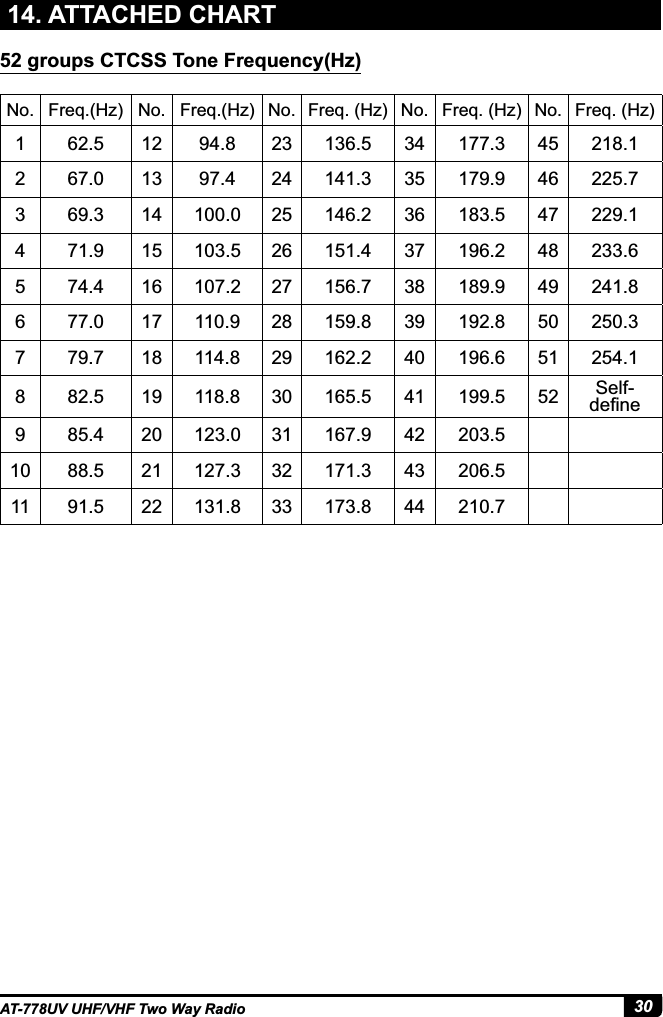 30AT-778UV UHF/VHF Two Way Radio14. ATTACHED CHARTNo. Freq.(Hz) No. Freq.(Hz) No. Freq. (Hz) No. Freq. (Hz) No. Freq. (Hz)1 62.5 12 94.8     45 218.12 67.0  97.4 24   179.9 46 225.7  14 100.0 25 146.2   47 229.14 71.9 15  26 151.4  196.2 48 5 74.4 16 107.2 27 156.7  189.9 49 241.86 77.0 17 110.9 28 159.8  192.8 50 7 79.7 18 114.8 29 162.2 40 196.6 51 254.18 82.5 19 118.8  165.5 41 199.5 52 Self-GH¿QH9 85.4 20   167.9 42  ǂ ǂ10 88.5 21     206.5 ǂ ǂ11 91.5 22    44 210.7 ǂ ǂ52 groups CTCSS Tone Frequency(Hz)