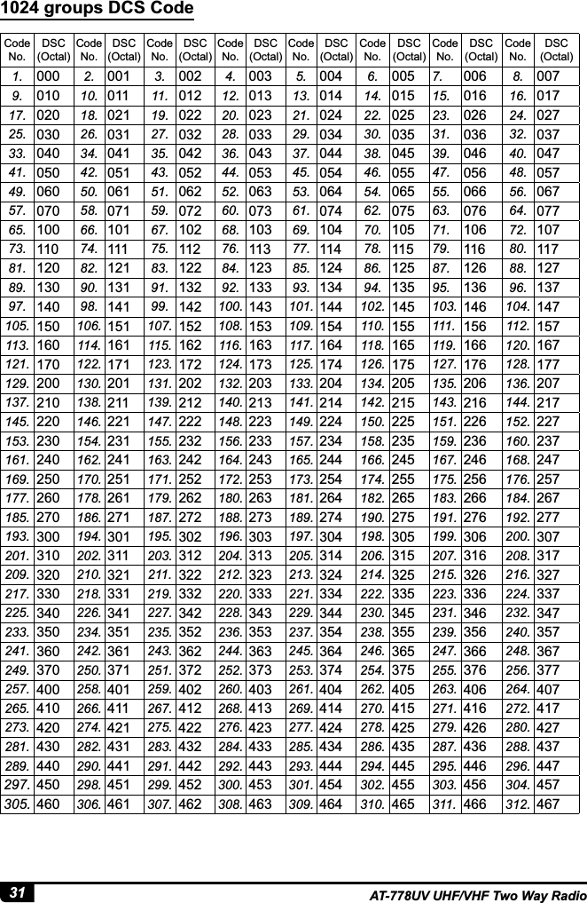 31 AT-778UV UHF/VHF Two Way RadioCode No.DSC(Octal)Code No.DSC(Octal)Code No.DSC(Octal)Code No.DSC(Octal)Code No.DSC(Octal)Code No.DSC(Octal)Code No.DSC(Octal)Code No.DSC(Octal)1. 000 2. 001 3. 002 4.  5. 004 6. 005 7. 006 8. 0079. 010 10. 011 11. 012 12.  13. 014 14. 015 15. 016 16. 01717. 020 18. 021 19. 022 20.  21. 024 22. 025 23. 026 24. 02725.  26.  27.  28.  29.  30.  31.  32. 33. 040 34. 041 35. 042 36.  37. 044 38. 045 39. 046 40. 04741. 050 42. 051 43. 052 44.  45. 054 46. 055 47. 056 48. 05749. 060 50. 061 51. 062 52.  53. 064 54. 065 55. 066 56. 06757. 070 58. 071 59. 072 60.  61. 074 62. 075 63. 076 64. 07765. 100 66. 101 67. 102 68.  69. 104 70. 105 71. 106 72. 10773. 110 74. 111 75. 112 76.  77. 114 78. 115 79. 116 80. 11781. 120 82. 121 83. 122 84.  85. 124 86. 125 87. 126 88. 12789.  90.  91.  92.  93.  94.  95.  96. 97. 140 98. 141 99. 142 100.  101. 144 102. 145 103. 146 104. 147105. 150 106. 151 107. 152 108.  109. 154 110. 155 111. 156 112. 157113. 160 114. 161 115. 162 116.  117. 164 118. 165 119. 166 120. 167121. 170 122. 171 123. 172 124.  125. 174 126. 175 127. 176 128. 177129. 200 130. 201 131. 202 132.  133. 204 134. 205 135. 206 136. 207137. 210 138. 211 139. 212 140.  141. 214 142. 215 143. 216 144. 217145. 220 146. 221 147. 222 148.  149. 224 150. 225 151. 226 152. 227153.  154.  155.  156.  157.  158.  159.  160. 161. 240 162. 241 163. 242 164.  165. 244 166. 245 167. 246 168. 247169. 250 170. 251 171. 252 172.  173. 254 174. 255 175. 256 176. 257177. 260 178. 261 179. 262 180.  181. 264 182. 265 183. 266 184. 267185. 270 186. 271 187. 272 188.  189. 274 190. 275 191. 276 192. 277193.  194.  195.  196.  197.  198.  199.  200. 201.  202.  203.  204.  205.  206.  207.  208. 209.  210.  211.  212.  213.  214.  215.  216. 217.  218.  219.  220.  221.  222.  223.  224. 225.  226.  227.  228.  229.  230.  231.  232. 233.  234.  235.  236.  237.  238.  239.  240. 241.  242.  243.  244.  245.  246.  247.  248. 249.  250.  251.  252.  253.  254.  255.  256. 257. 400 258. 401 259. 402 260.  261. 404 262. 405 263. 406 264. 407265. 410 266. 411 267. 412 268.  269. 414 270. 415 271. 416 272. 417273. 420 274. 421 275. 422 276.  277. 424 278. 425 279. 426 280. 427281.  282.  283.  284.  285.  286.  287.  288. 289. 440 290. 441 291. 442 292.  293. 444 294. 445 295. 446 296. 447297. 450 298. 451 299. 452 300.  301. 454 302. 455 303. 456 304. 457305. 460 306. 461 307. 462 308.  309. 464 310. 465 311. 466 312. 4671024 groups DCS Code