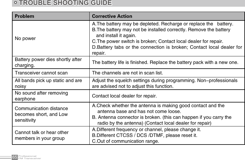 65TROUBLE SHOOTING GUIDEProblem Corrective ActionNo powerA.The battery may be depleted. Recharge or replace the   battery.B.The battery may not be installed correctly. Remove the battery    and install it again.C.The power switch is broken; Contact local dealer for repair.D.Battery tabs or the connection is broken; Contact  local dealer  for repair.Battery power dies shortly after charging. The battery life is finished. Replace the battery pack with a new one.Transceiver cannot scan The channels are not in scan list.All bands pick up static and are noisyAdjust the squelch settings during programming. Non-professionals are advised not to adjust this function.No sound after removing earphone Contact local dealer for repair.Communication distance becomes short, and Low sensitivityA.Check whether the antenna is making good contact and the      antenna base and has not come loose.B. Antenna connector is broken. (this can happen if you carry the     radio by the antenna) (Contact local dealer for repair)Cannot talk or hear other members in your groupA.Different frequency or channel, please change it.B.Different CTCSS / DCS /DTMF, please reset it.C.Out of communication range.